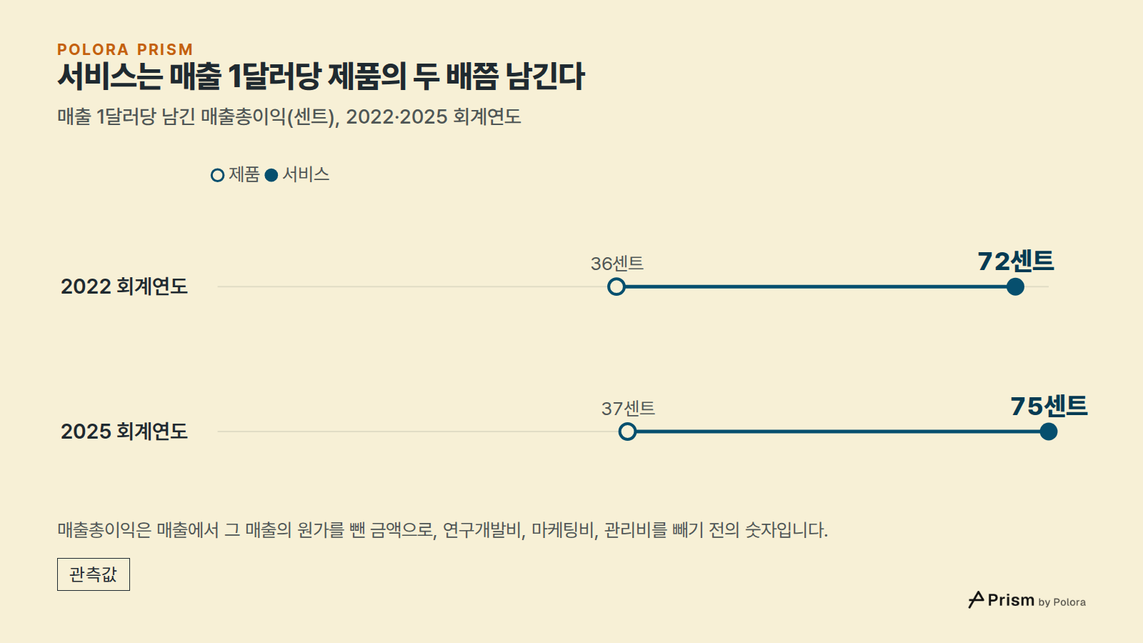 서비스는 매출 1달러당 제품의 두 배쯤 남긴다 · 매출 1달러당 남긴 매출총이익(센트), 2022·2025 회계연도 · 제품 · 서비스 · 2022 회계연도 · 2025 회계연도 · 36센트 · 37센트 · 72센트 · 75센트 · 매출총이익은 매출에서 그 매출의 원가를 뺀 금액으로, 연구개발비, 마케팅비, 관리비를 빼기 전의 숫자입니다.