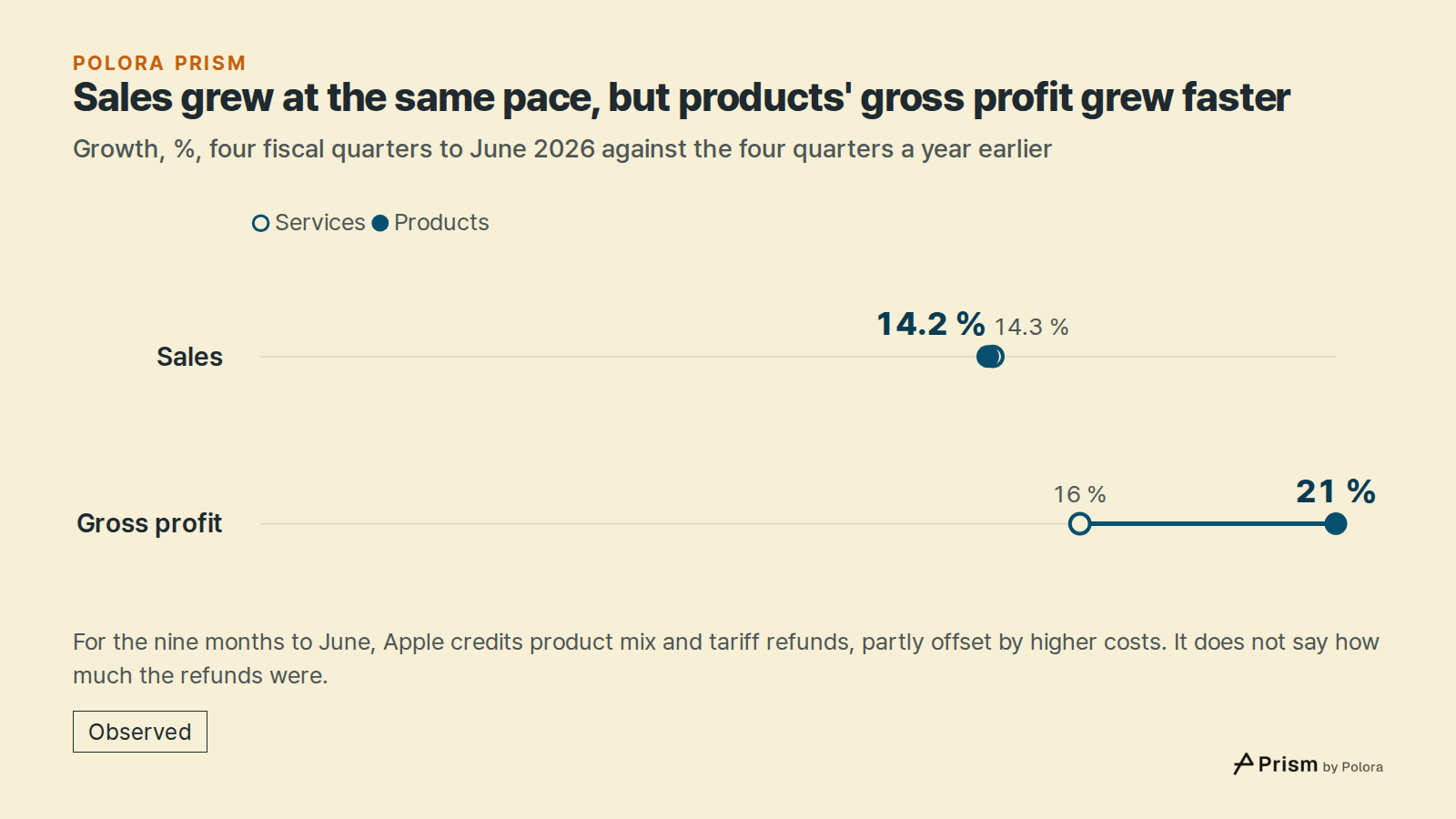 Sales grew at the same pace, but products' gross profit grew faster · Growth, %, four fiscal quarters to June 2026 against the four quarters a year earlier · Services · Products · Sales · Gross profit · 14.3 % · 16 % · 14.2 % · 21 % · For the nine months to June, Apple credits product mix and tariff