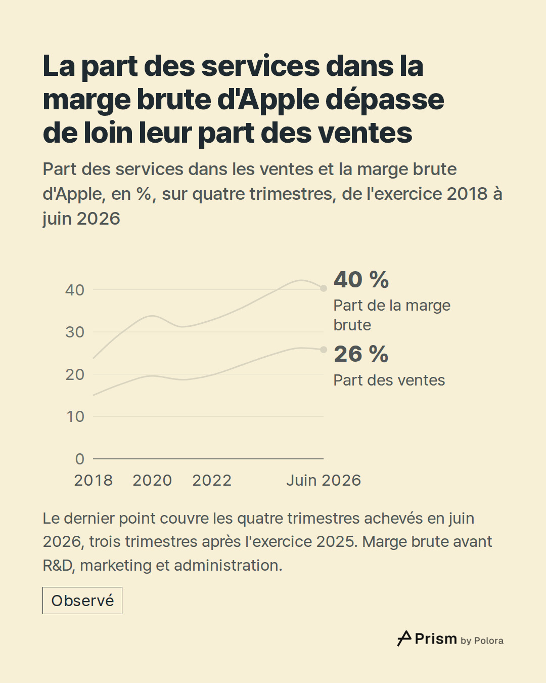 2018 · 2019 · 2020 · 2021 · 2022 · 2023 · 2024 · 2025 · Juin 2026 · Part de la marge brute · Part des ventes · 40 % · 26 % · La part des services dans la marge brute d'Apple dépasse de loin leur part des ventes · Part des services dans les ventes et la marge brute d'Apple, en %, sur quatre trimestre