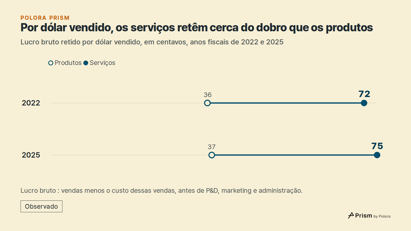 Por dólar vendido, os serviços retêm cerca do dobro que os produtos · Lucro bruto retido por dólar vendido, em centavos, anos fiscais de 2022 e 2025 · Produtos · Serviços · 2022 · 2025 · 36 · 37 · 72 · 75 · Lucro bruto : vendas menos o custo dessas vendas, antes de P&D, marketing e administração.
