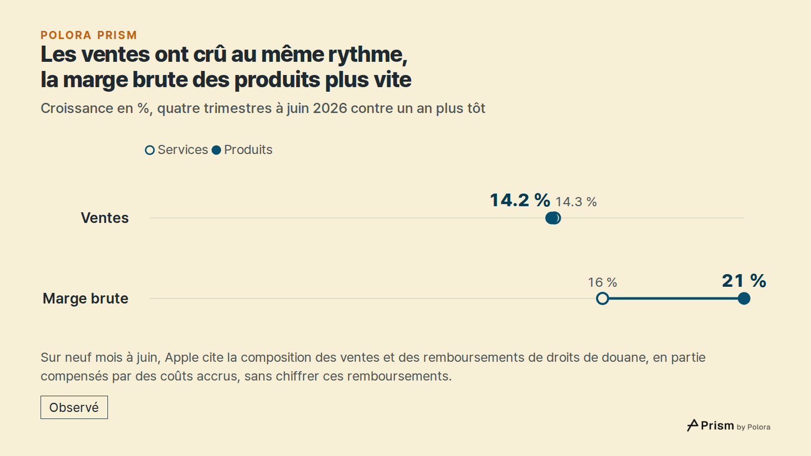 Les ventes ont crû au même rythme, la marge brute des produits plus vite · Croissance en %, quatre trimestres à juin 2026 contre un an plus tôt · Services · Produits · Ventes · Marge brute · 14.3 % · 16 % · 14.2 % · 21 % · Sur neuf mois à juin, Apple cite la composition des ventes et des rembourseme