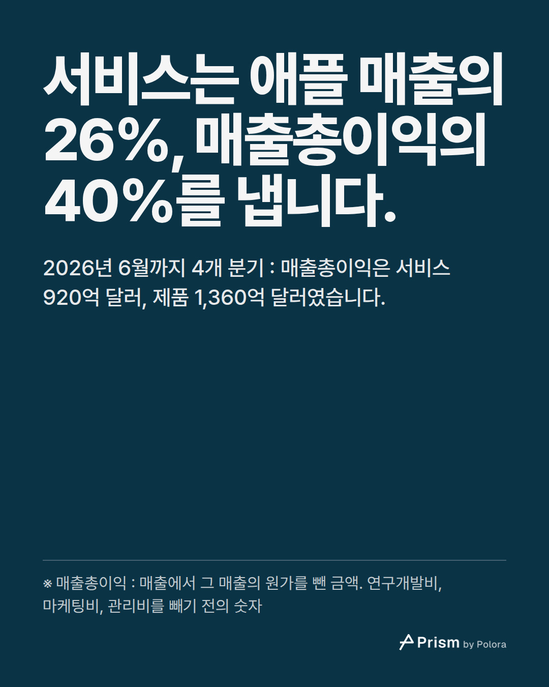 서비스는 애플 매출의 26%, 매출총이익의 40%를 냅니다. · 2026년 6월까지 4개 분기 : 매출총이익은 서비스 920억 달러, 제품 1,360억 달러였습니다. · ※ 매출총이익 : 매출에서 그 매출의 원가를 뺀 금액. 연구개발비, 마케팅비, 관리비를 빼기 전의 숫자