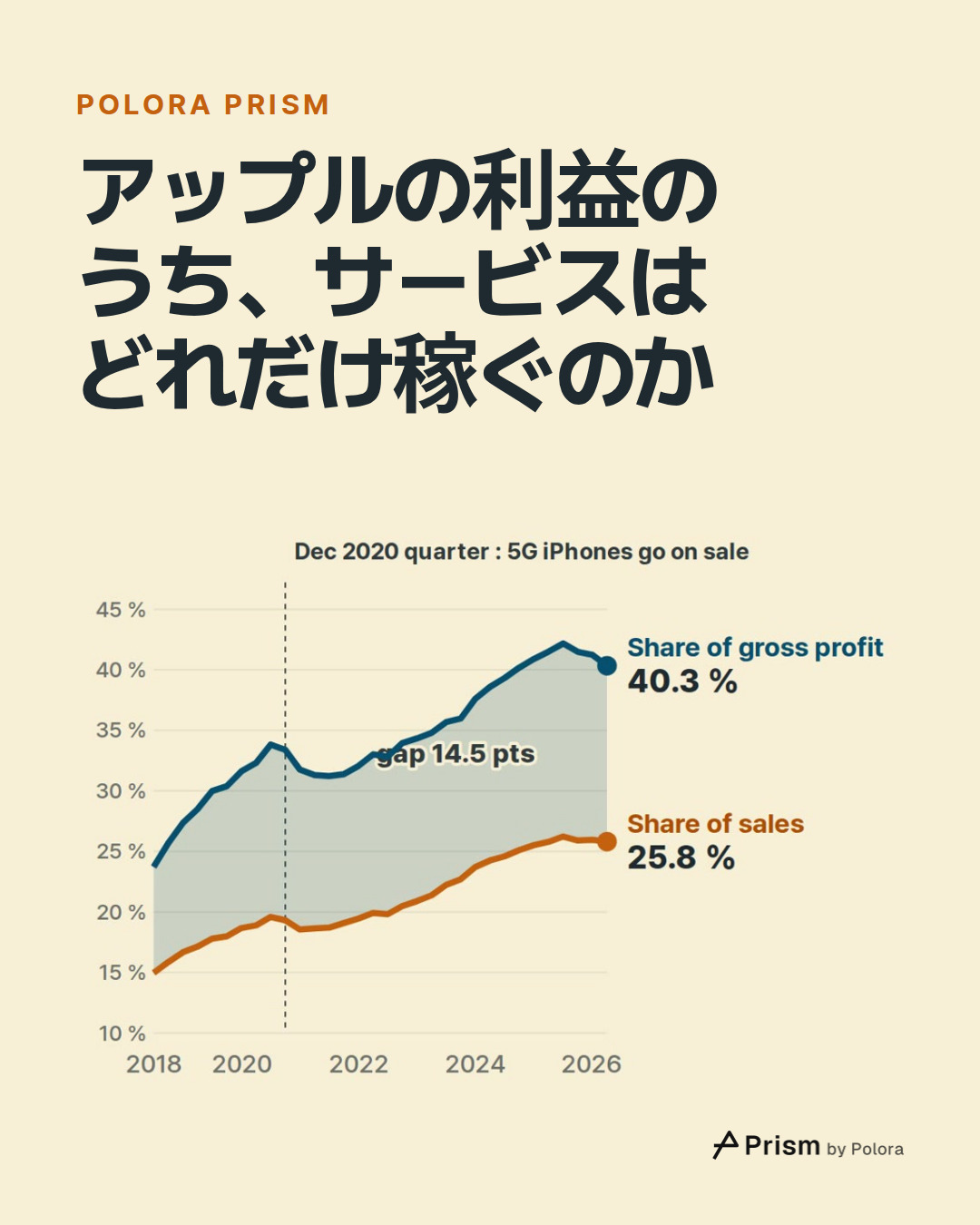 アップルの利益のうち、サービスはどれだけ稼ぐのか