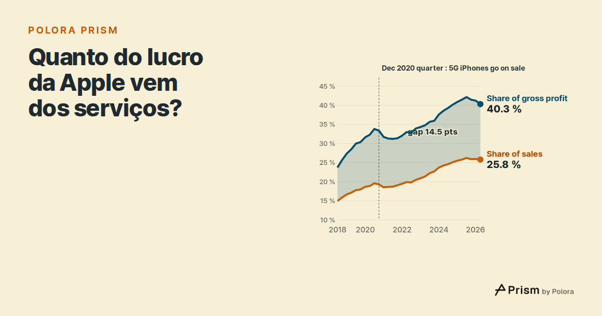 Quanto do lucro da Apple vem dos serviços?