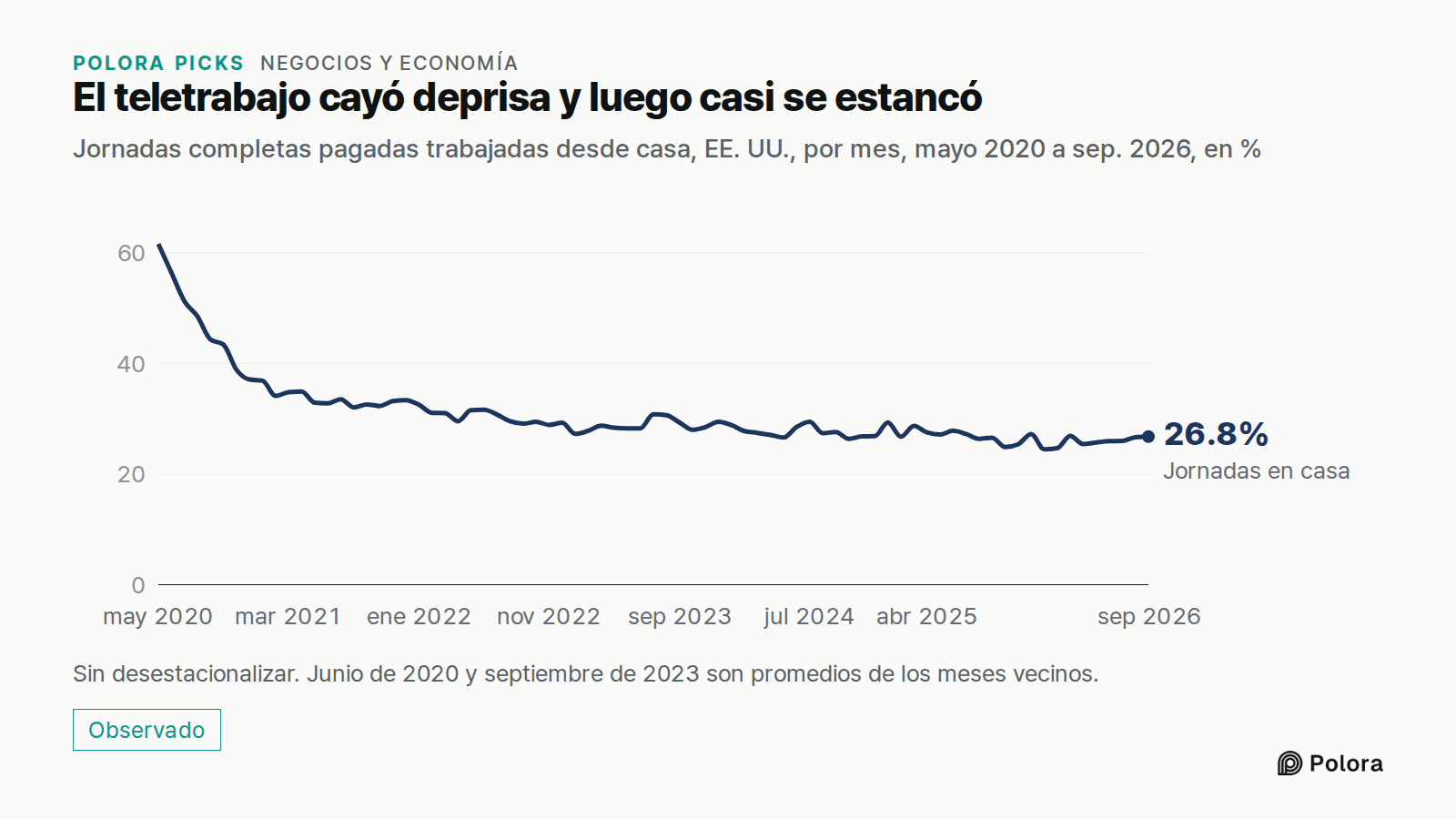 El teletrabajo cayó deprisa y luego casi se estancó · Jornadas completas pagadas trabajadas desde casa, EE. UU., por mes, mayo 2020 a sep. 2026, en % · may 2020 · jun 2020 · jul 2020 · ago 2020 · sep 2020 · oct 2020 · nov 2020 · dic 2020 · ene 2021 · feb 2021 · mar 2021 · abr 2021 · may 2021 · jun 2