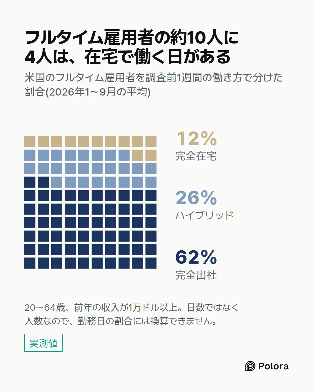 完全出社 · ハイブリッド · 完全在宅 · 62% · 26% · 12% · フルタイム雇用者の約10人に4人は、在宅で働く日がある · 米国のフルタイム雇用者を調査前1週間の働き方で分けた割合(2026年1〜9月の平均) · 20〜64歳、前年の収入が1万ドル以上。日数ではなく人数なので、勤務日の割合には換算できません。