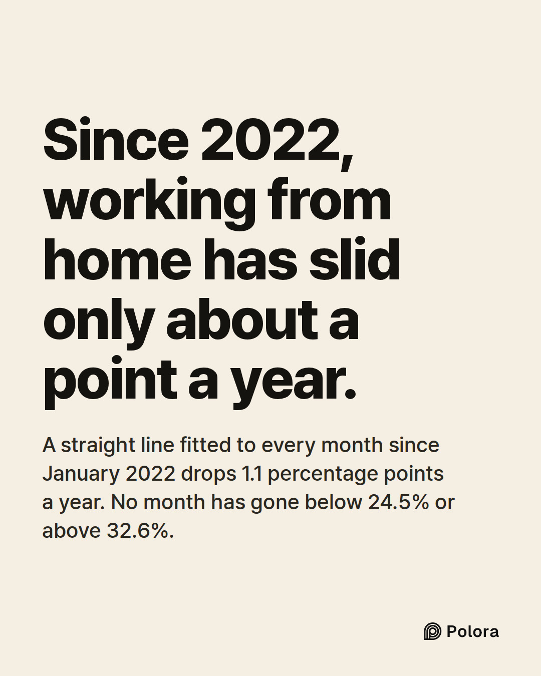 Since 2022, working from home has slid only about a point a year. · A straight line fitted to every month since January 2022 drops 1.1 percentage points a year. No month has gone below 24.5% or above 32.6%.