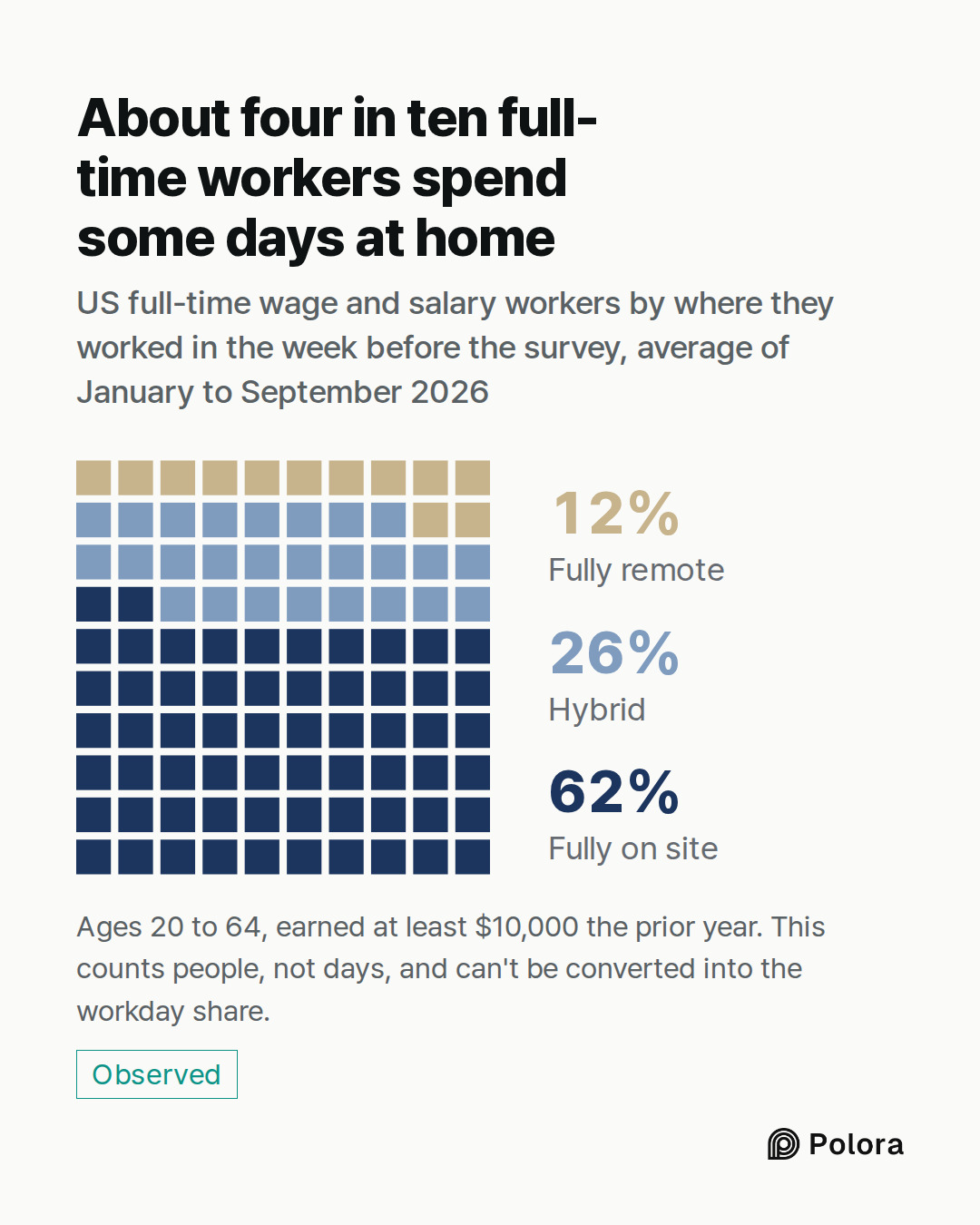 Fully on site · Hybrid · Fully remote · 62% · 26% · 12% · About four in ten full-time workers spend some days at home · US full-time wage and salary workers by where they worked in the week before the survey, average of January to September 2026 · Ages 20 to 64, earned at least $10,000 the prior yea