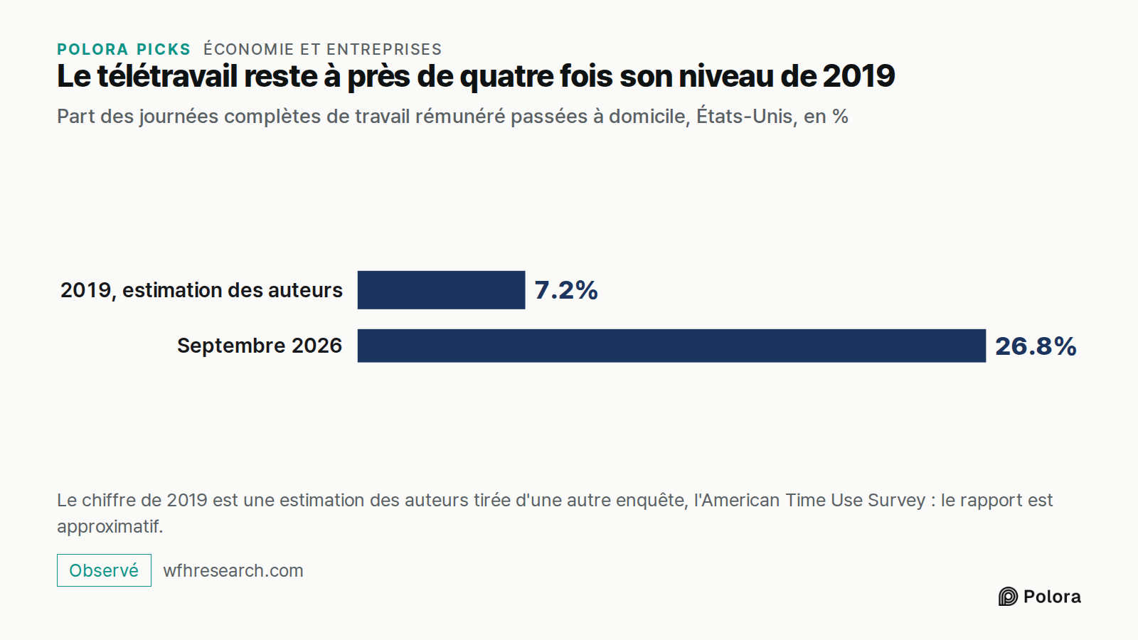 Le télétravail reste à près de quatre fois son niveau de 2019 · Part des journées complètes de travail rémunéré passées à domicile, États-Unis, en % · 2019, estimation des auteurs · Septembre 2026 · 7.2% · 26.8% · Le chiffre de 2019 est une estimation des auteurs tirée d'une autre enquête, l'America