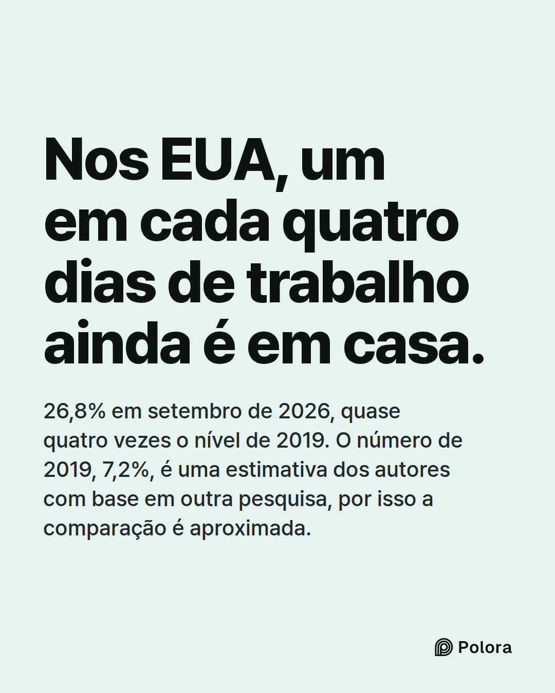 Nos EUA, um em cada quatro dias de trabalho ainda é em casa. · 26,8% em setembro de 2026, quase quatro vezes o nível de 2019. O número de 2019, 7,2%, é uma estimativa dos autores com base em outra pesquisa, por isso a comparação é aproximada.