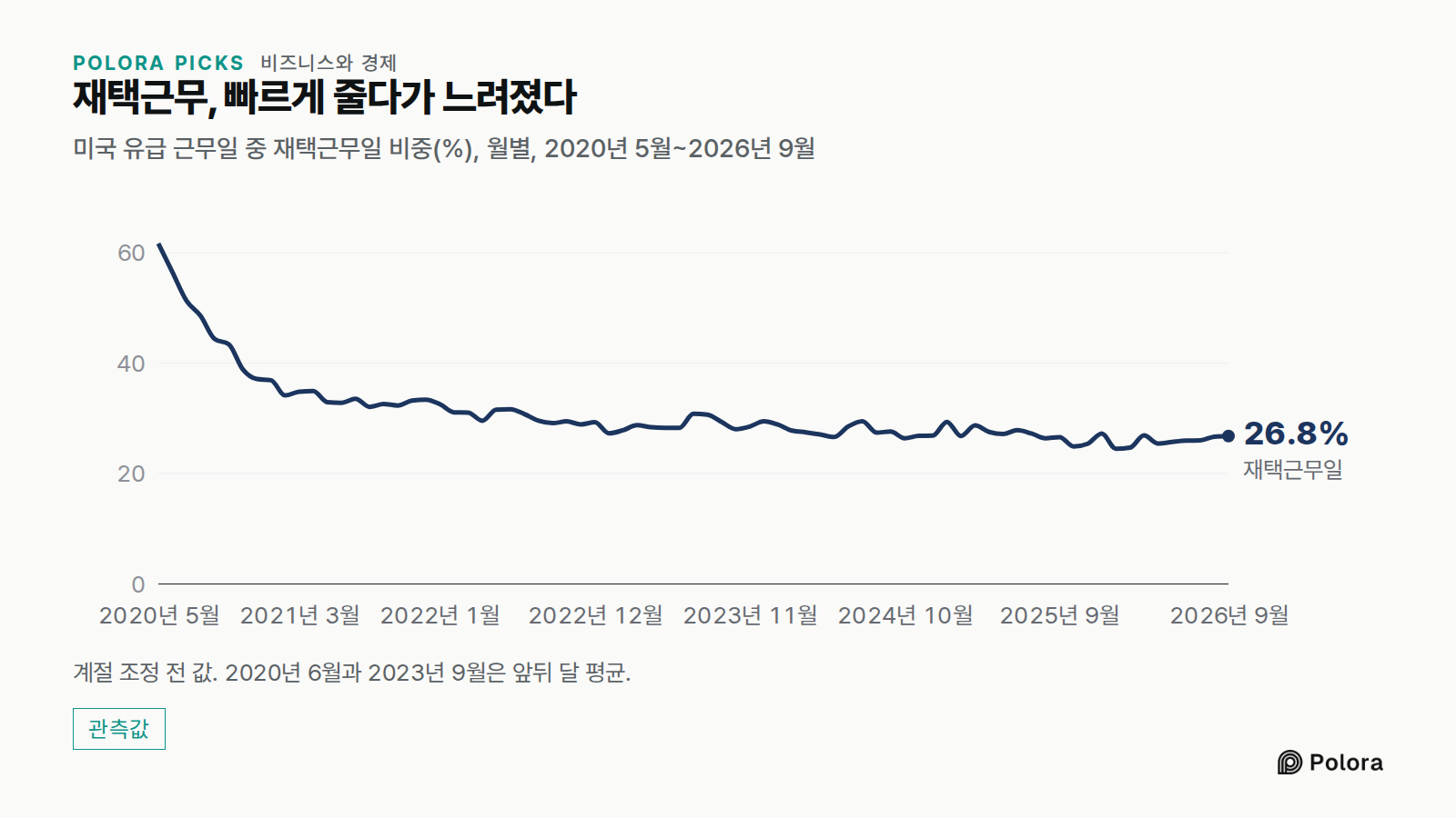 재택근무, 빠르게 줄다가 느려졌다 · 미국 유급 근무일 중 재택근무일 비중(%), 월별, 2020년 5월~2026년 9월 · 2020년 5월 · 2020년 6월 · 2020년 7월 · 2020년 8월 · 2020년 9월 · 2020년 10월 · 2020년 11월 · 2020년 12월 · 2021년 1월 · 2021년 2월 · 2021년 3월 · 2021년 4월 · 2021년 5월 · 2021년 6월 · 2021년 7월 · 2021년 8월 · 2021년 9월 · 2021년 10월 · 2021년 11월 · 2021년 12월 · 2022