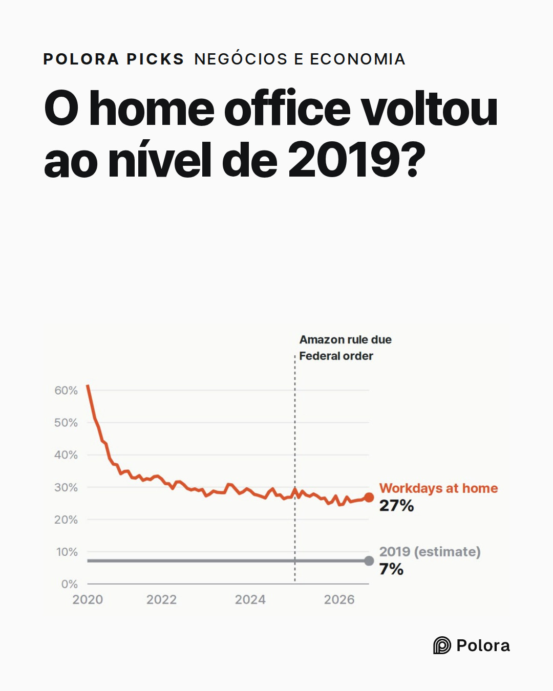 O home office voltou ao nível de 2019?