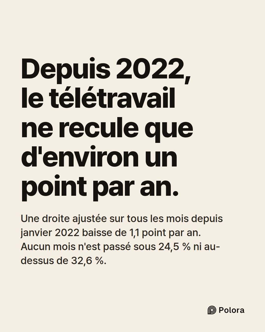 Depuis 2022, le télétravail ne recule que d'environ un point par an. · Une droite ajustée sur tous les mois depuis janvier 2022 baisse de 1,1 point par an. Aucun mois n'est passé sous 24,5 % ni au-dessus de 32,6 %.