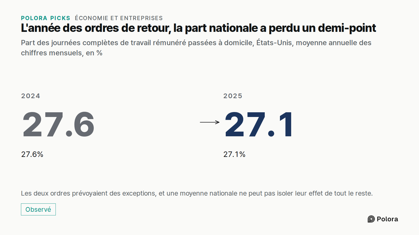 L'année des ordres de retour, la part nationale a perdu un demi-point · Part des journées complètes de travail rémunéré passées à domicile, États-Unis, moyenne annuelle des chiffres mensuels, en % · 2024 · 27.6 · 27.6% · 2025 · 27.1 · 27.1% · Les deux ordres prévoyaient des exceptions, et une moyenn