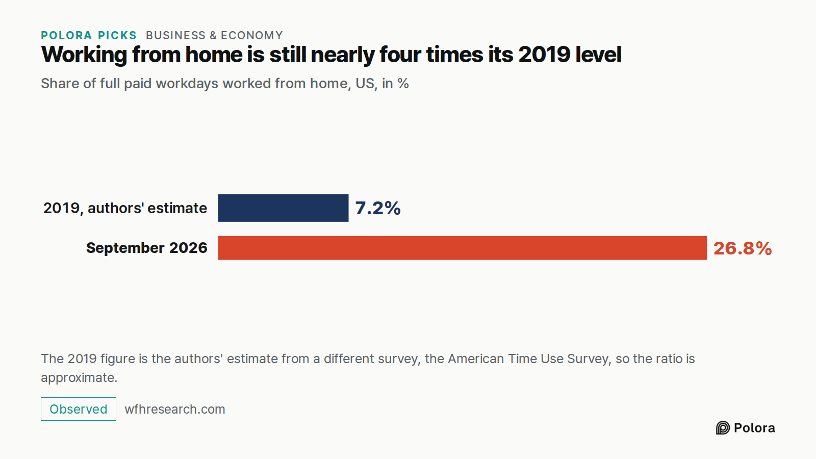 Working from home is still nearly four times its 2019 level · Share of full paid workdays worked from home, US, in % · 2019, authors' estimate · September 2026 · 7.2% · 26.8% · The 2019 figure is the authors' estimate from a different survey, the American Time Use Survey, so the ratio is approximate
