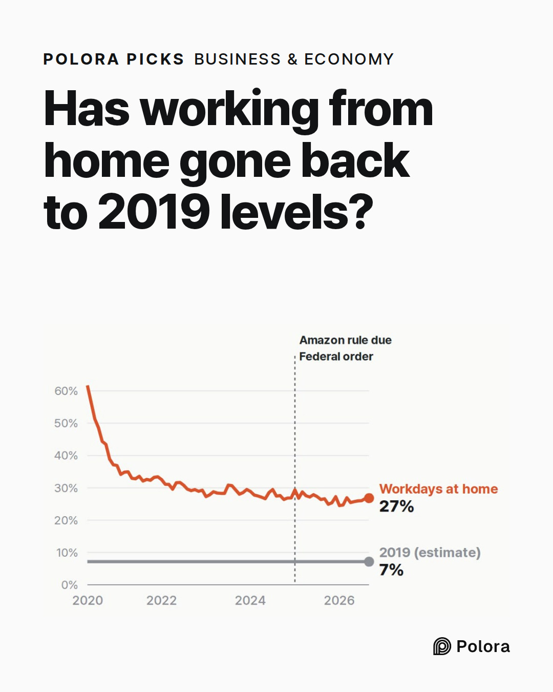 Has working from home gone back to 2019 levels?