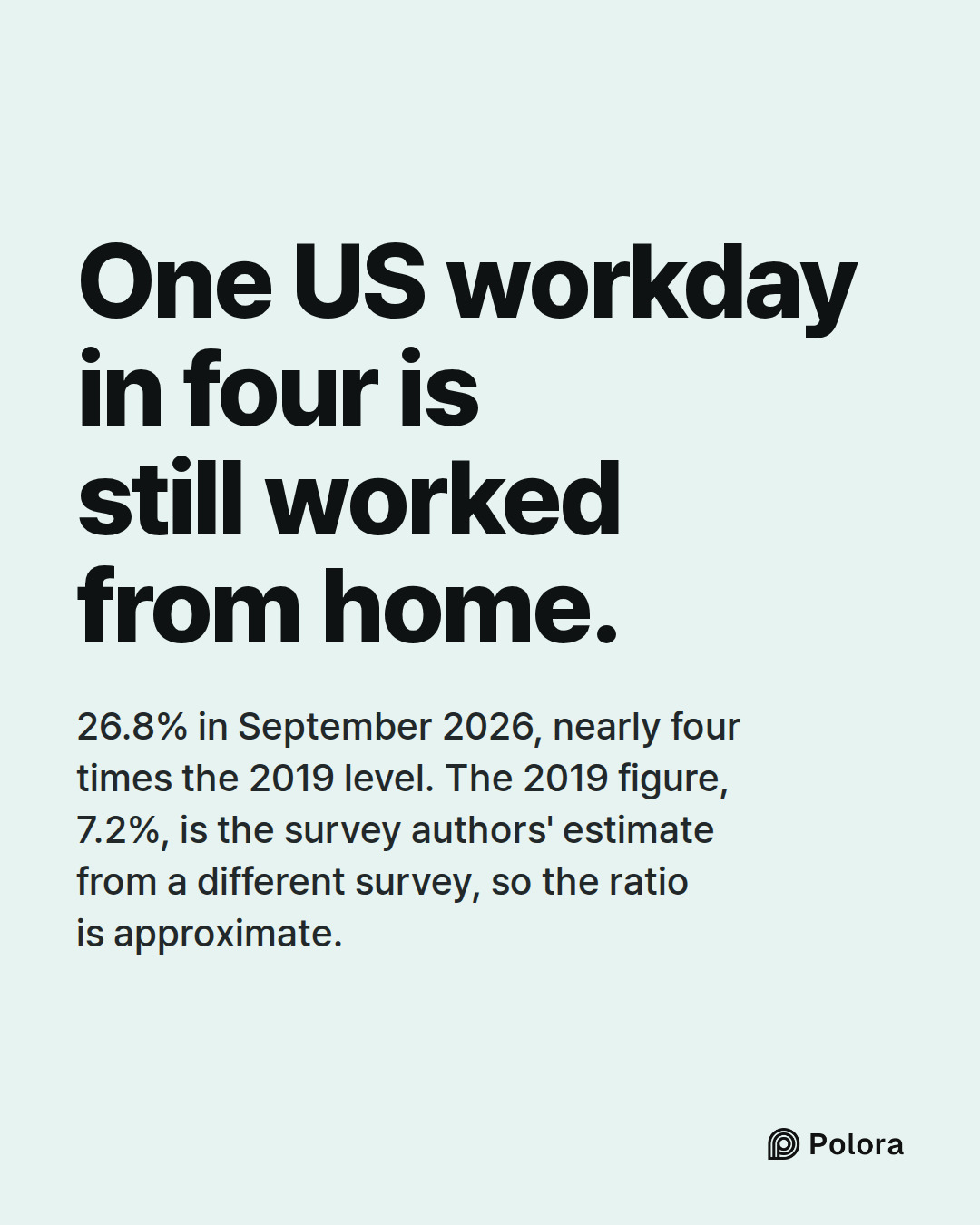One US workday in four is still worked from home. · 26.8% in September 2026, nearly four times the 2019 level. The 2019 figure, 7.2%, is the survey authors' estimate from a different survey, so the ratio is approximate.