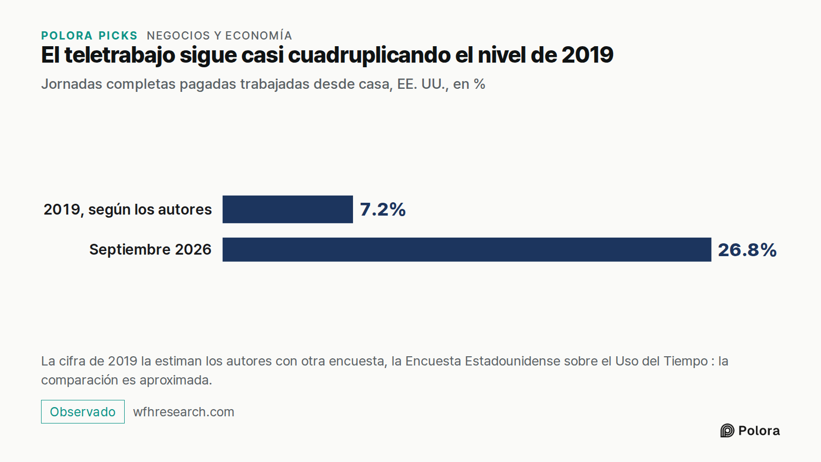 El teletrabajo sigue casi cuadruplicando el nivel de 2019 · Jornadas completas pagadas trabajadas desde casa, EE. UU., en % · 2019, según los autores · Septiembre 2026 · 7.2% · 26.8% · La cifra de 2019 la estiman los autores con otra encuesta, la Encuesta Estadounidense sobre el Uso del Tiempo : la