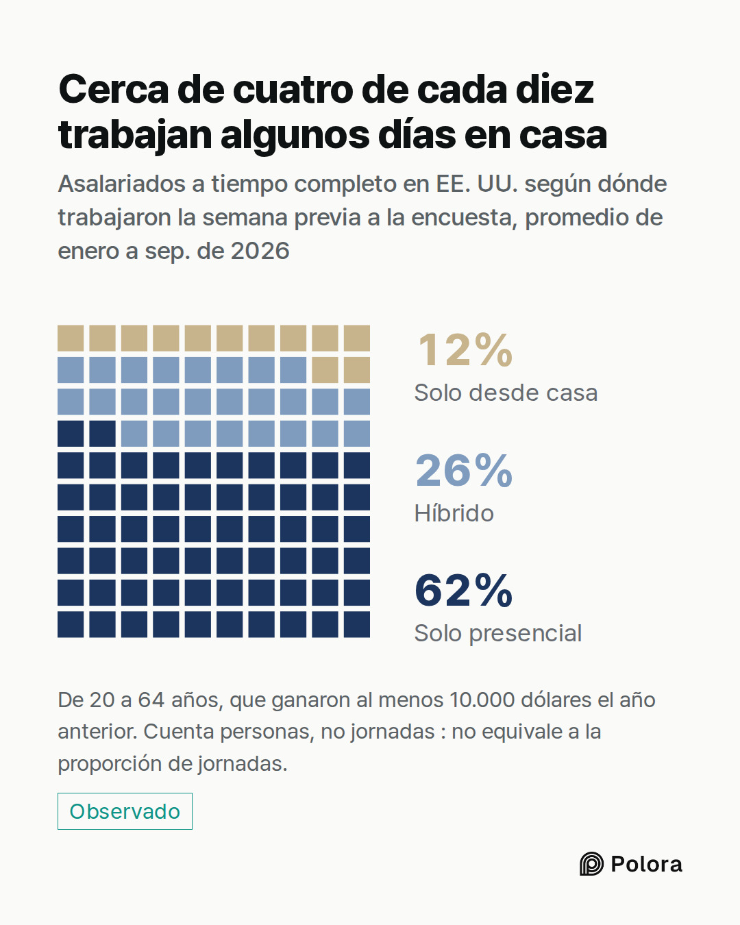 Solo presencial · Híbrido · Solo desde casa · 62% · 26% · 12% · Cerca de cuatro de cada diez trabajan algunos días en casa · Asalariados a tiempo completo en EE. UU. según dónde trabajaron la semana previa a la encuesta, promedio de enero a sep. de 2026 · De 20 a 64 años, que ganaron al menos 10.000