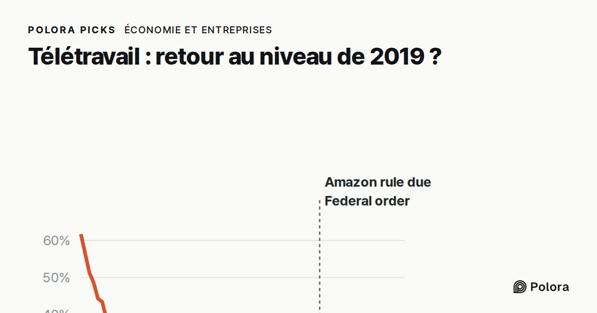 Télétravail aux États-Unis : est-on revenu au niveau d'avant le Covid ?