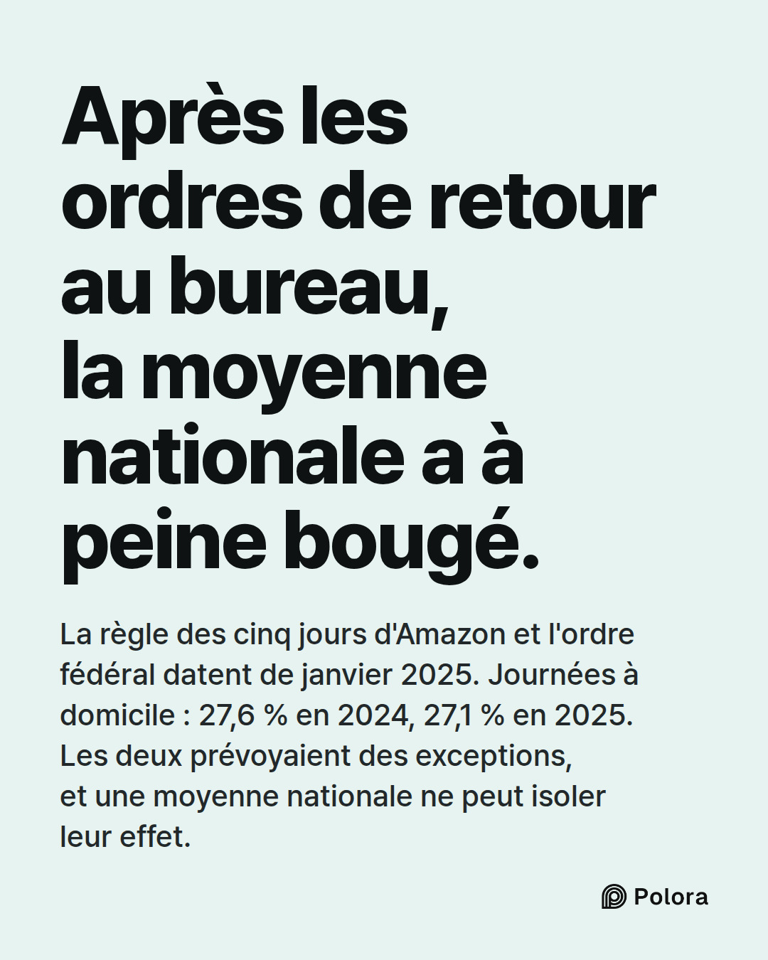 Après les ordres de retour au bureau, la moyenne nationale a à peine bougé. · La règle des cinq jours d'Amazon et l'ordre fédéral datent de janvier 2025. Journées à domicile : 27,6 % en 2024, 27,1 % en 2025. Les deux prévoyaient des exceptions, et une moyenne nationale ne peut isoler leur effet.