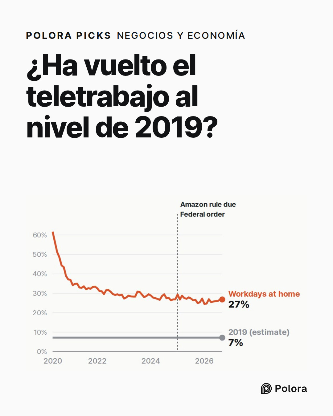 ¿Ha vuelto el teletrabajo al nivel de 2019?