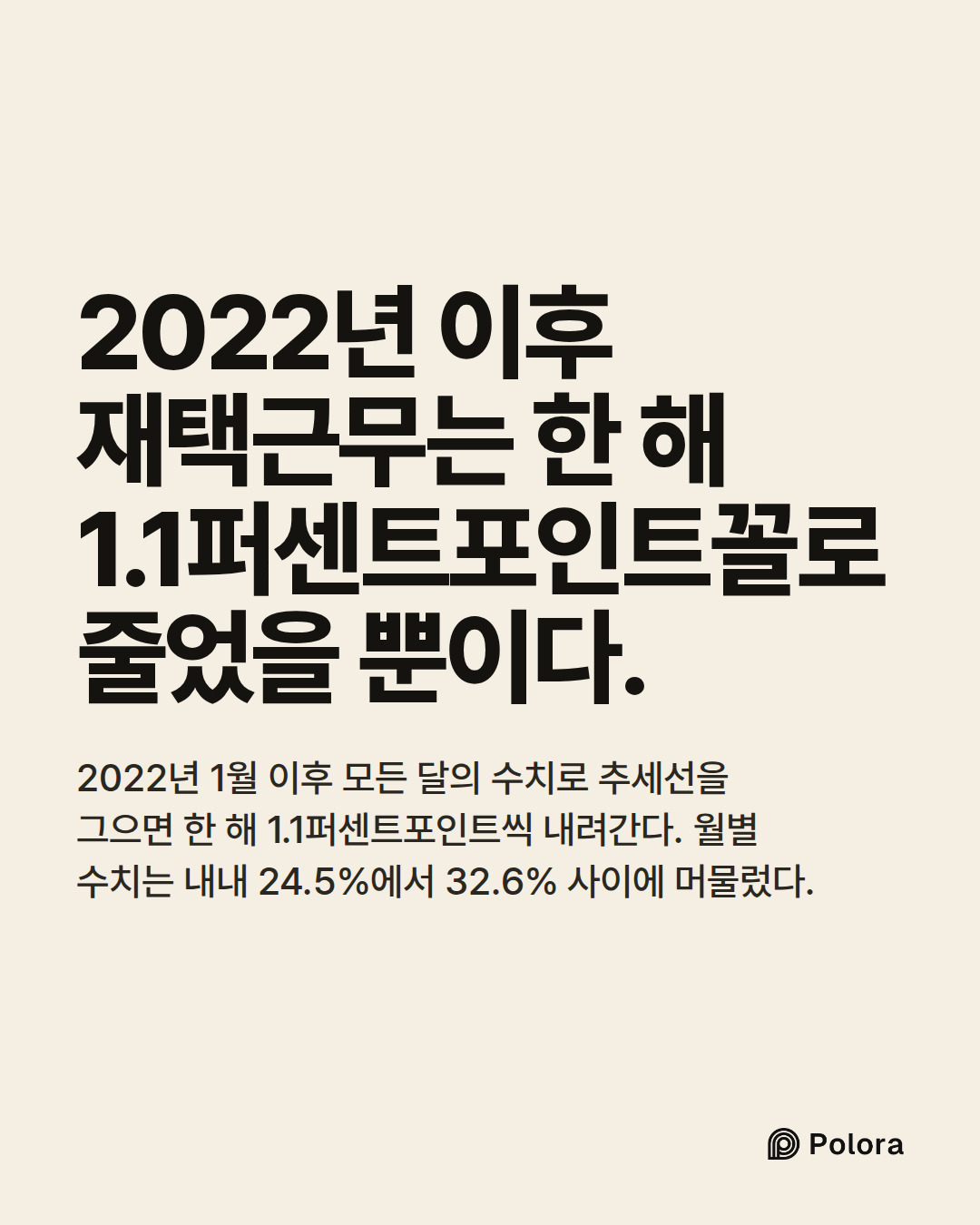 2022년 이후 재택근무는 한 해 1.1퍼센트포인트꼴로 줄었을 뿐이다. · 2022년 1월 이후 모든 달의 수치로 추세선을 그으면 한 해 1.1퍼센트포인트씩 내려간다. 월별 수치는 내내 24.5%에서 32.6% 사이에 머물렀다.