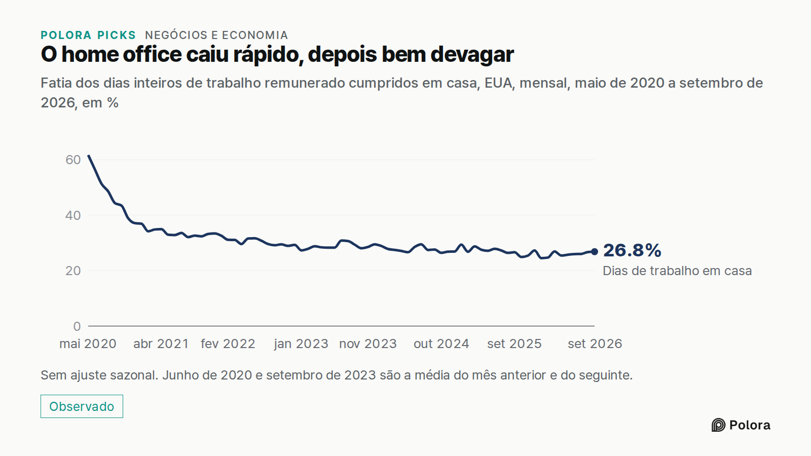 O home office caiu rápido, depois bem devagar · Fatia dos dias inteiros de trabalho remunerado cumpridos em casa, EUA, mensal, maio de 2020 a setembro de 2026, em % · mai 2020 · jun 2020 · jul 2020 · ago 2020 · set 2020 · out 2020 · nov 2020 · dez 2020 · jan 2021 · fev 2021 · mar 2021 · abr 2021 · m