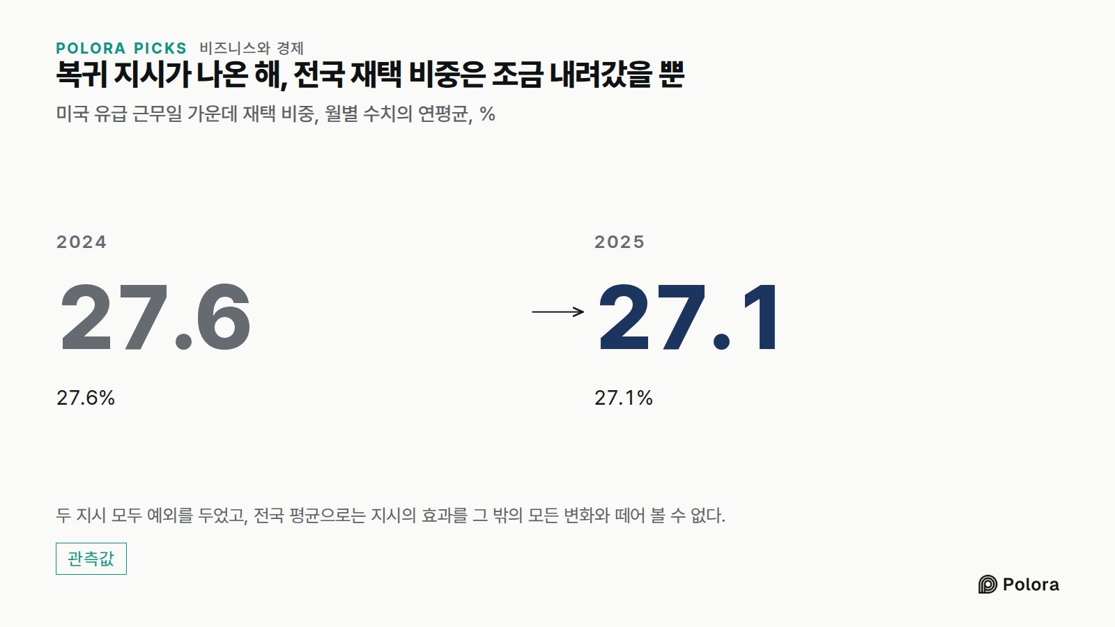 복귀 지시가 나온 해, 전국 재택 비중은 조금 내려갔을 뿐 · 미국 유급 근무일 가운데 재택 비중, 월별 수치의 연평균, % · 2024 · 27.6 · 27.6% · 2025 · 27.1 · 27.1% · 두 지시 모두 예외를 두었고, 전국 평균으로는 지시의 효과를 그 밖의 모든 변화와 떼어 볼 수 없다.