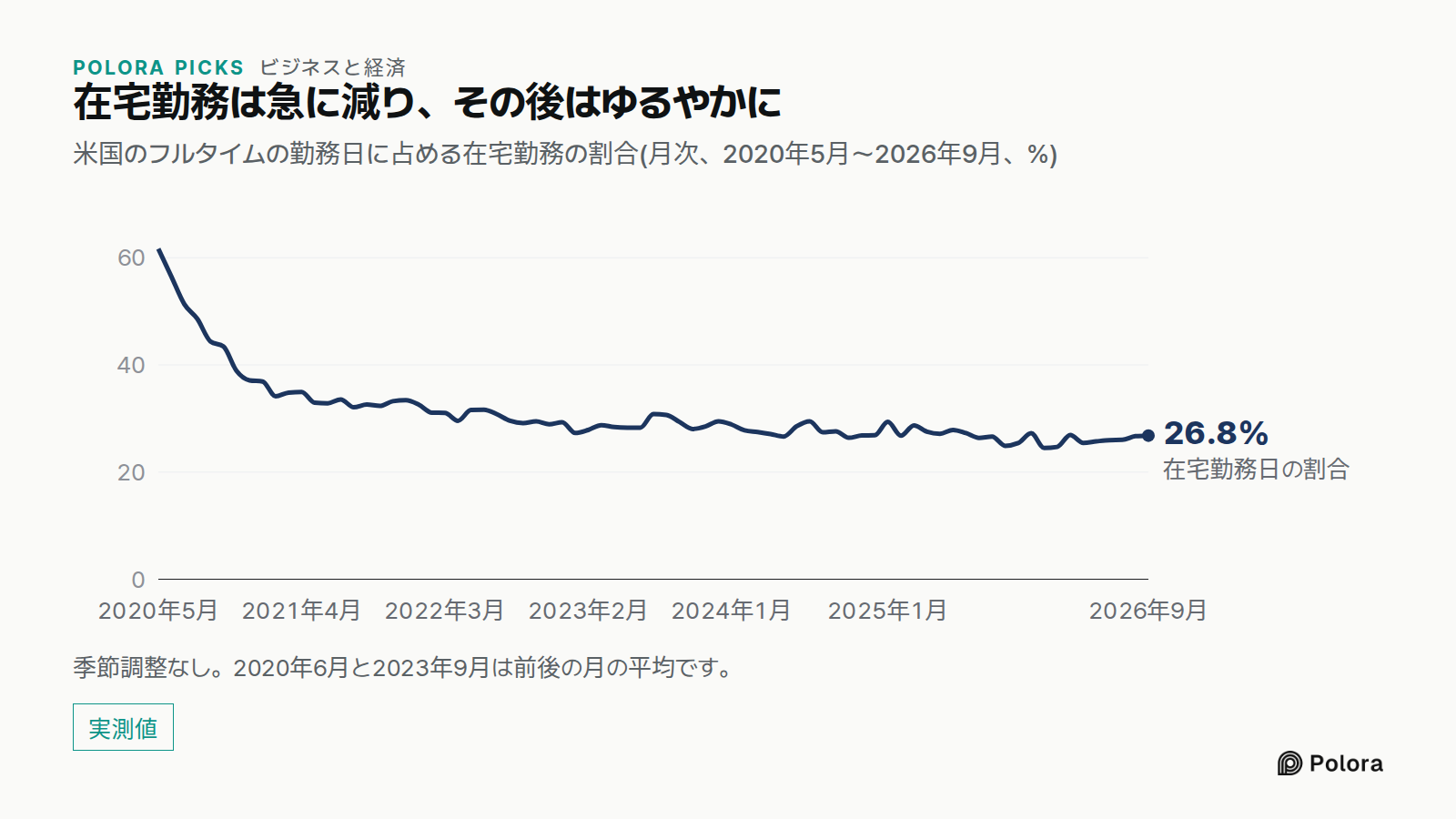 在宅勤務は急に減り、その後はゆるやかに · 米国のフルタイムの勤務日に占める在宅勤務の割合(月次、2020年5月〜2026年9月、%) · 2020年5月 · 2020年6月 · 2020年7月 · 2020年8月 · 2020年9月 · 2020年10月 · 2020年11月 · 2020年12月 · 2021年1月 · 2021年2月 · 2021年3月 · 2021年4月 · 2021年5月 · 2021年6月 · 2021年7月 · 2021年8月 · 2021年9月 · 2021年10月 · 2021年11月 · 2021年12月 · 2022年1月 · 2022年2月 · 2022