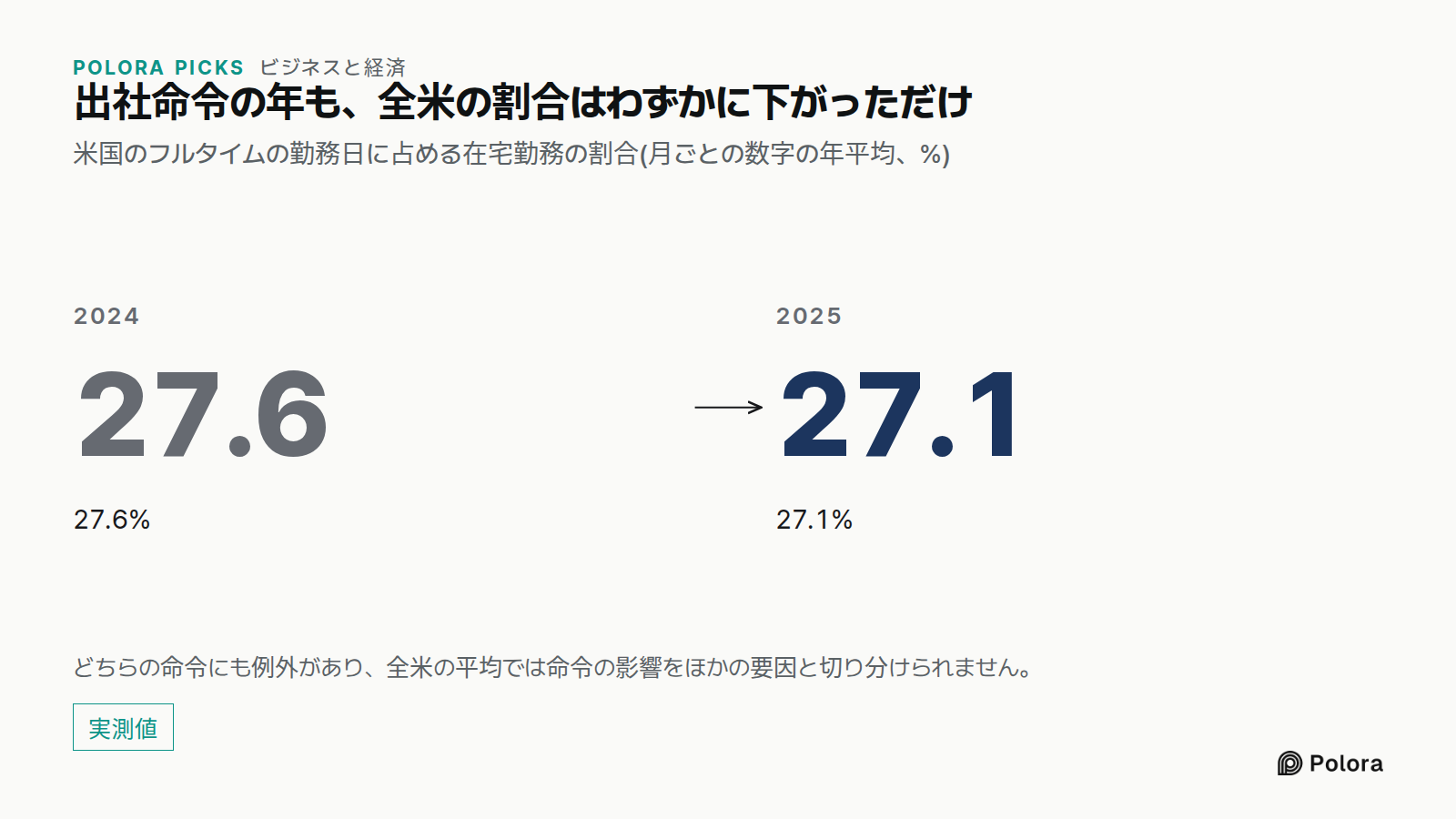 出社命令の年も、全米の割合はわずかに下がっただけ · 米国のフルタイムの勤務日に占める在宅勤務の割合(月ごとの数字の年平均、%) · 2024 · 27.6 · 27.6% · 2025 · 27.1 · 27.1% · どちらの命令にも例外があり、全米の平均では命令の影響をほかの要因と切り分けられません。