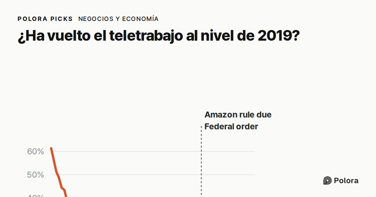 ¿Ha vuelto el teletrabajo en Estados Unidos al nivel de 2019?