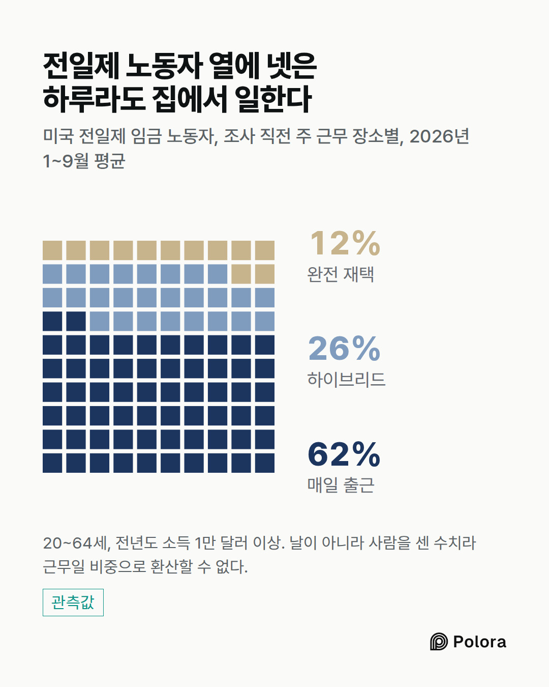매일 출근 · 하이브리드 · 완전 재택 · 62% · 26% · 12% · 전일제 노동자 열에 넷은 하루라도 집에서 일한다 · 미국 전일제 임금 노동자, 조사 직전 주 근무 장소별, 2026년 1~9월 평균 · 20~64세, 전년도 소득 1만 달러 이상. 날이 아니라 사람을 센 수치라 근무일 비중으로 환산할 수 없다.