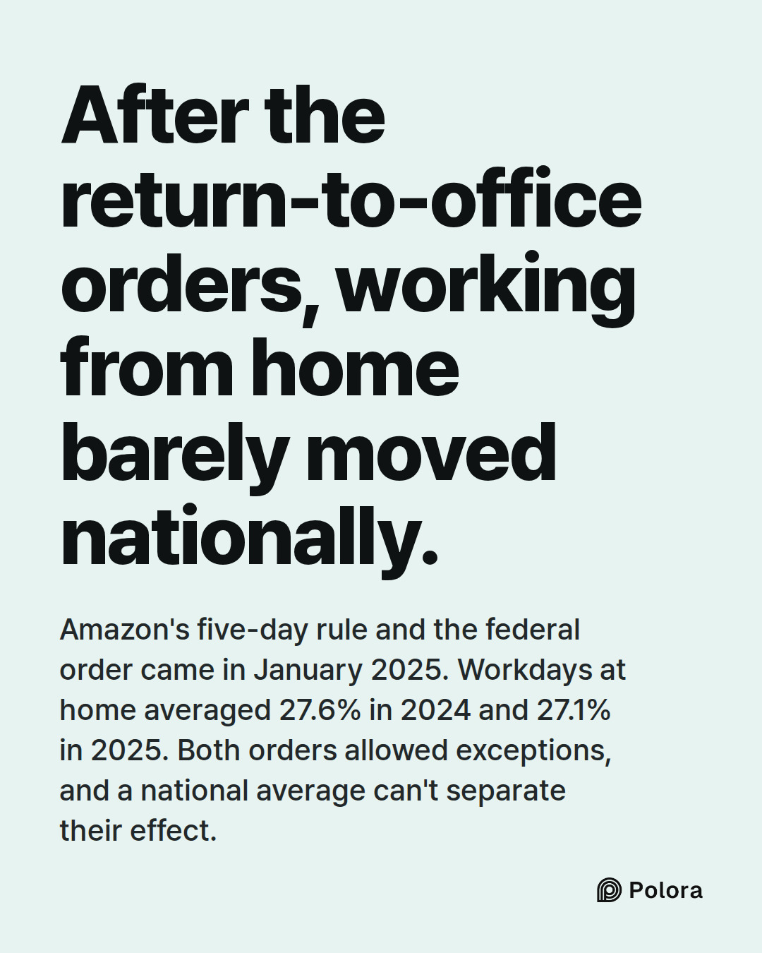 After the return-to-office orders, working from home barely moved nationally. · Amazon's five-day rule and the federal order came in January 2025. Workdays at home averaged 27.6% in 2024 and 27.1% in 2025. Both orders allowed exceptions, and a national average can't separate their effect.