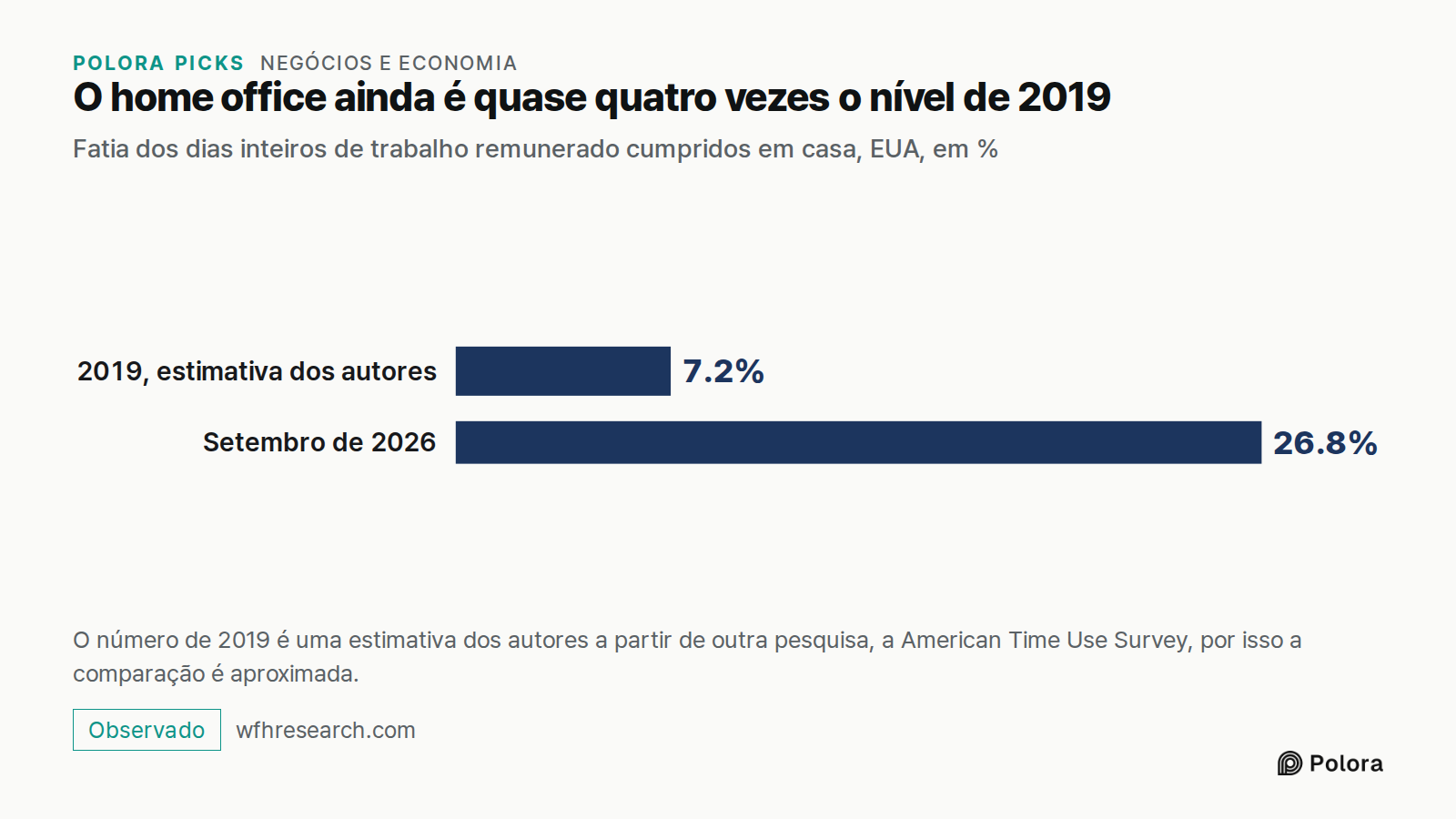 O home office ainda é quase quatro vezes o nível de 2019 · Fatia dos dias inteiros de trabalho remunerado cumpridos em casa, EUA, em % · 2019, estimativa dos autores · Setembro de 2026 · 7.2% · 26.8% · O número de 2019 é uma estimativa dos autores a partir de outra pesquisa, a American Time Use Surv