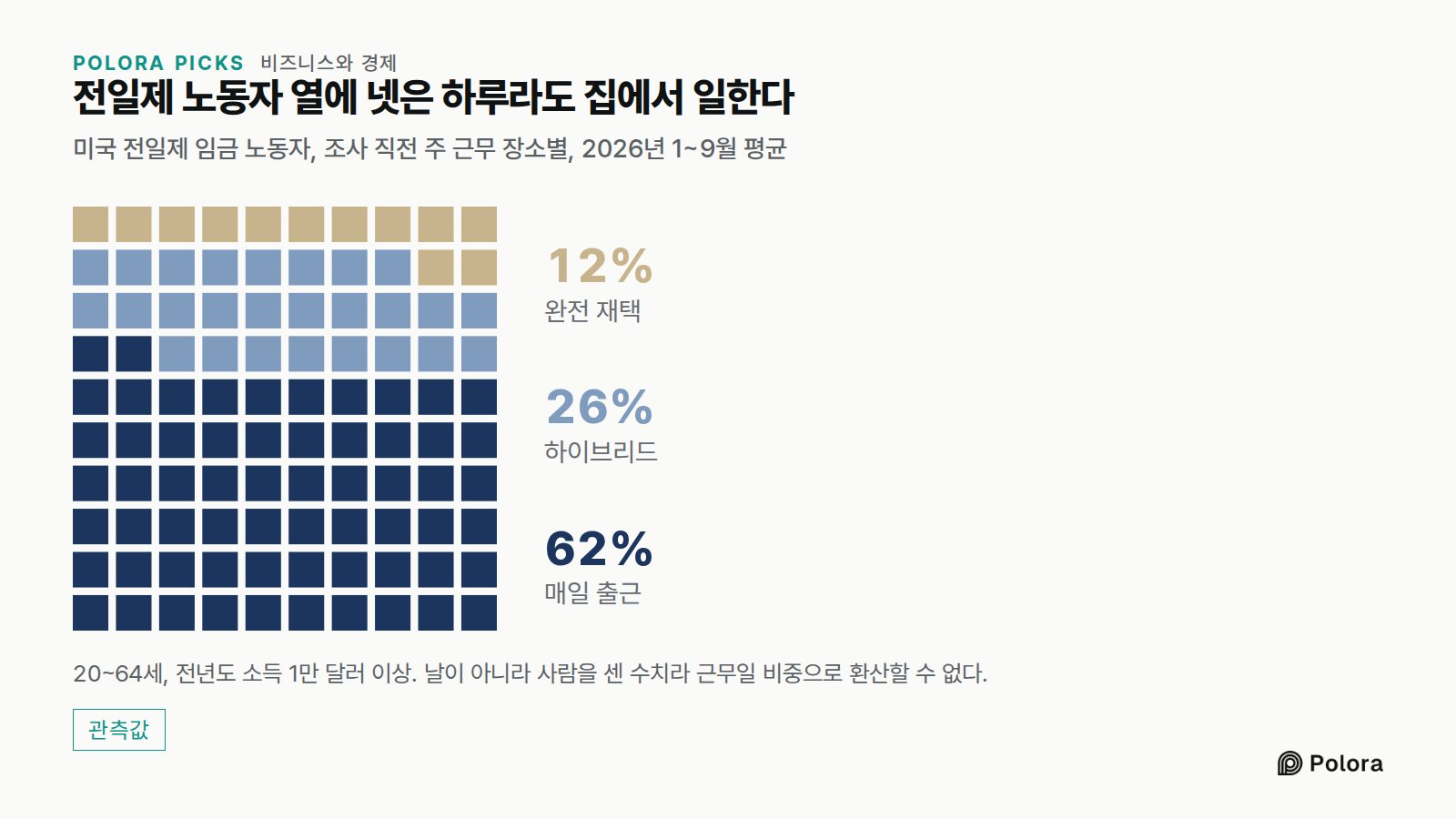 전일제 노동자 열에 넷은 하루라도 집에서 일한다 · 미국 전일제 임금 노동자, 조사 직전 주 근무 장소별, 2026년 1~9월 평균 · 매일 출근 · 하이브리드 · 완전 재택 · 62% · 26% · 12% · 20~64세, 전년도 소득 1만 달러 이상. 날이 아니라 사람을 센 수치라 근무일 비중으로 환산할 수 없다.