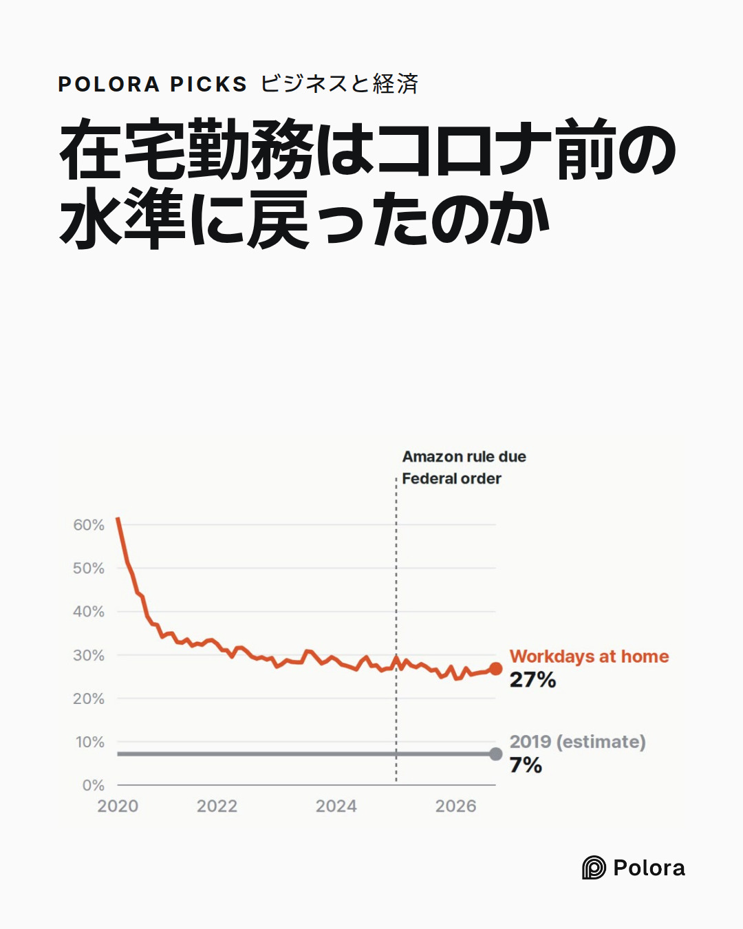 在宅勤務はコロナ前の水準に戻ったのか