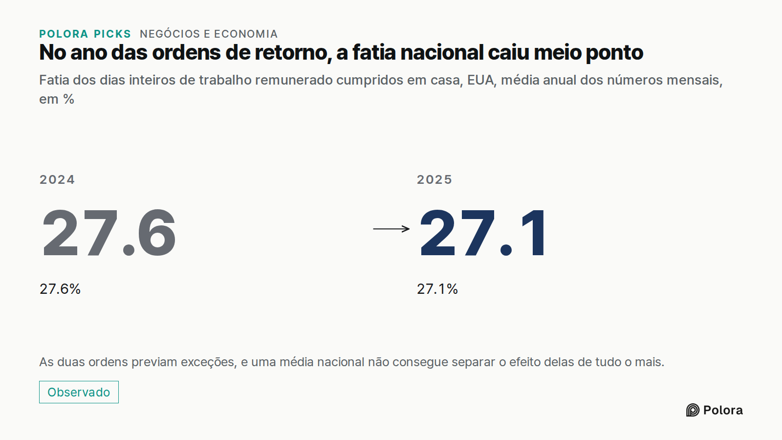 No ano das ordens de retorno, a fatia nacional caiu meio ponto · Fatia dos dias inteiros de trabalho remunerado cumpridos em casa, EUA, média anual dos números mensais, em % · 2024 · 27.6 · 27.6% · 2025 · 27.1 · 27.1% · As duas ordens previam exceções, e uma média nacional não consegue separar o efe