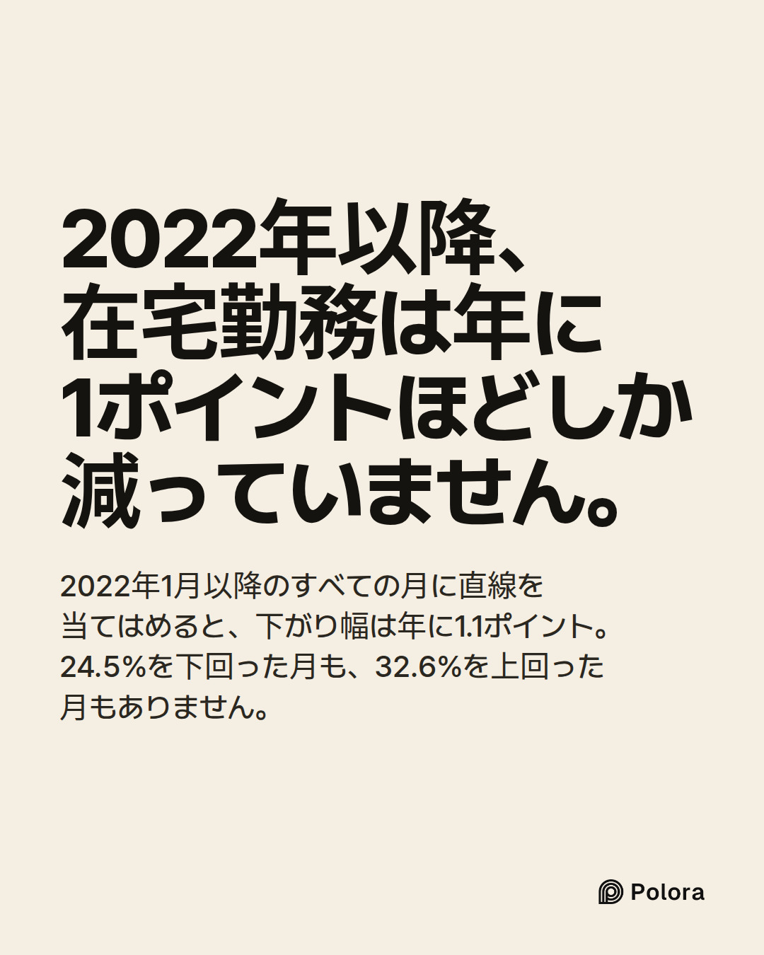 2022年以降、在宅勤務は年に1ポイントほどしか減っていません。 · 2022年1月以降のすべての月に直線を当てはめると、下がり幅は年に1.1ポイント。24.5%を下回った月も、32.6%を上回った月もありません。