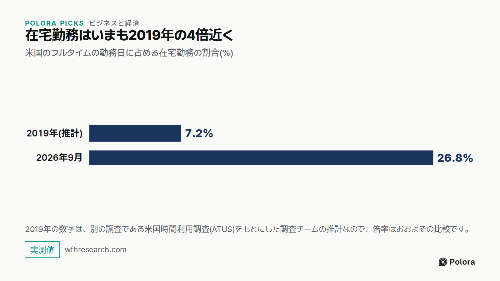 在宅勤務はいまも2019年の4倍近く · 米国のフルタイムの勤務日に占める在宅勤務の割合(%) · 2019年(推計) · 2026年9月 · 7.2% · 26.8% · 2019年の数字は、別の調査である米国時間利用調査(ATUS)をもとにした調査チームの推計なので、倍率はおおよその比較です。