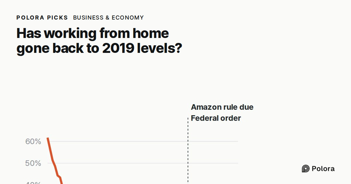 Has working from home gone back to 2019 levels?