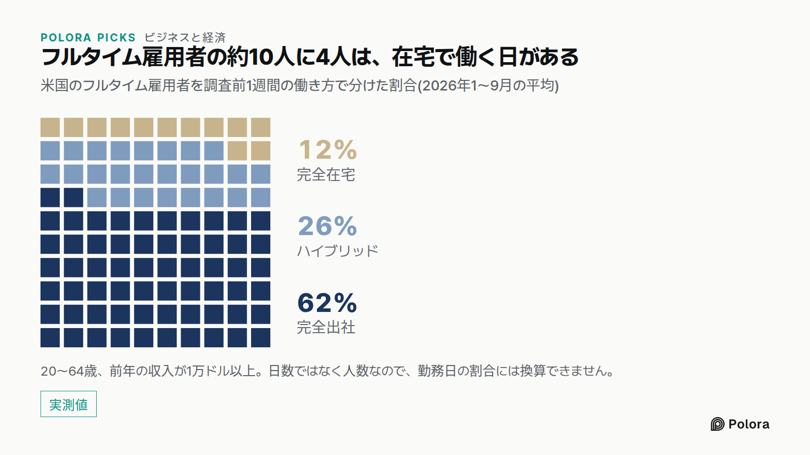 フルタイム雇用者の約10人に4人は、在宅で働く日がある · 米国のフルタイム雇用者を調査前1週間の働き方で分けた割合(2026年1〜9月の平均) · 完全出社 · ハイブリッド · 完全在宅 · 62% · 26% · 12% · 20〜64歳、前年の収入が1万ドル以上。日数ではなく人数なので、勤務日の割合には換算できません。