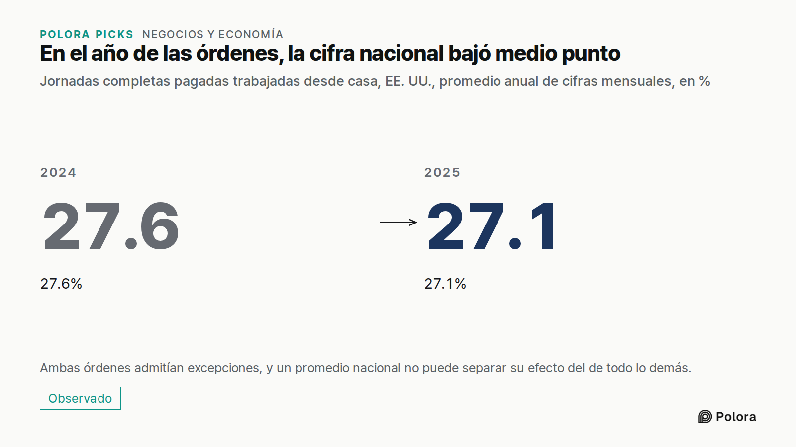 En el año de las órdenes, la cifra nacional bajó medio punto · Jornadas completas pagadas trabajadas desde casa, EE. UU., promedio anual de cifras mensuales, en % · 2024 · 27.6 · 27.6% · 2025 · 27.1 · 27.1% · Ambas órdenes admitían excepciones, y un promedio nacional no puede separar su efecto del d