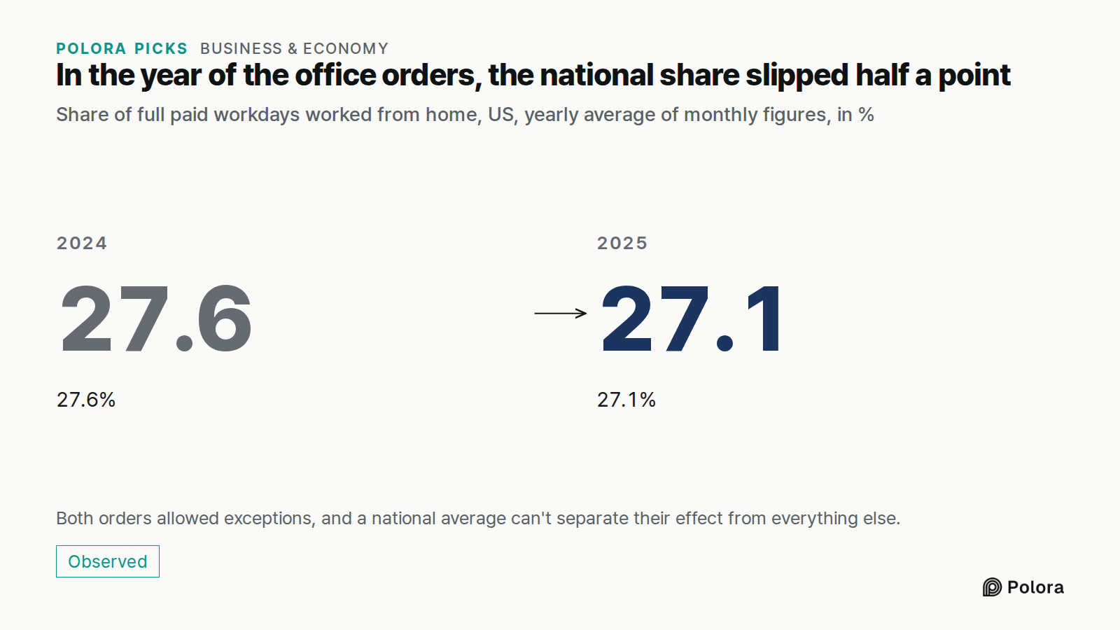In the year of the office orders, the national share slipped half a point · Share of full paid workdays worked from home, US, yearly average of monthly figures, in % · 2024 · 27.6 · 27.6% · 2025 · 27.1 · 27.1% · Both orders allowed exceptions, and a national average can't separate their effect from