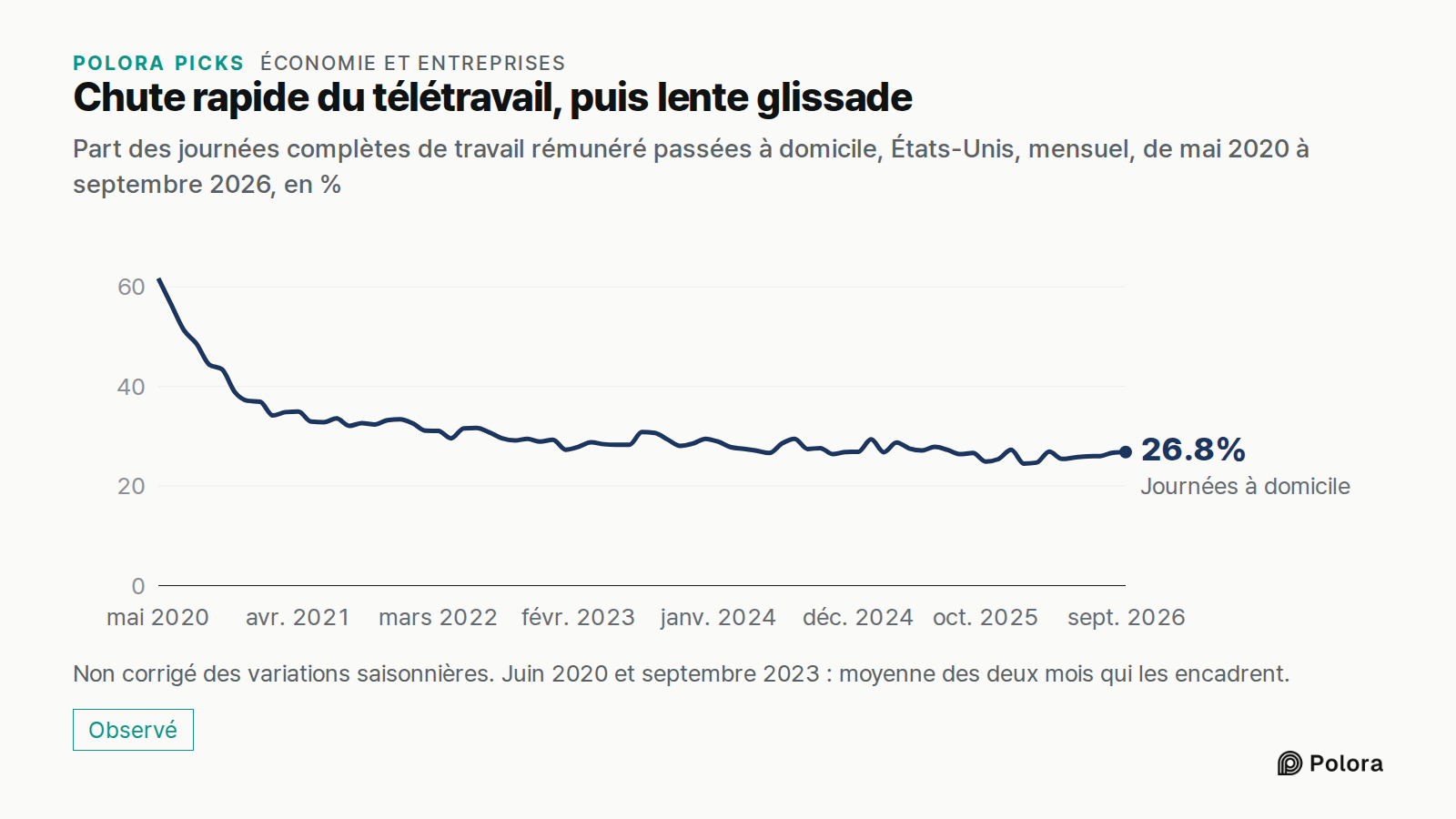 Chute rapide du télétravail, puis lente glissade · Part des journées complètes de travail rémunéré passées à domicile, États-Unis, mensuel, de mai 2020 à septembre 2026, en % · mai 2020 · juin 2020 · juil. 2020 · août 2020 · sept. 2020 · oct. 2020 · nov. 2020 · déc. 2020 · janv. 2021 · févr. 2021 ·