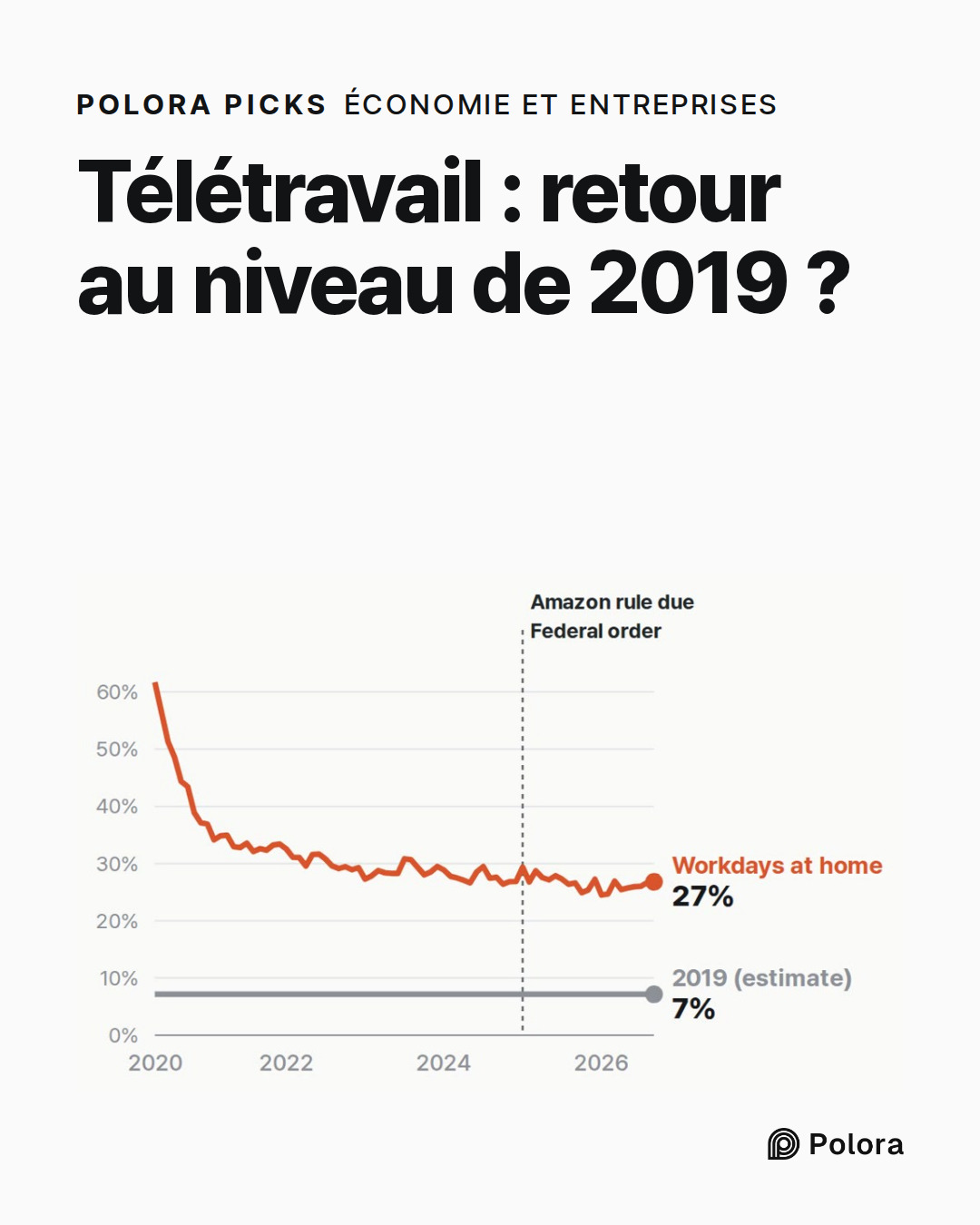 Télétravail : retour au niveau de 2019 ?