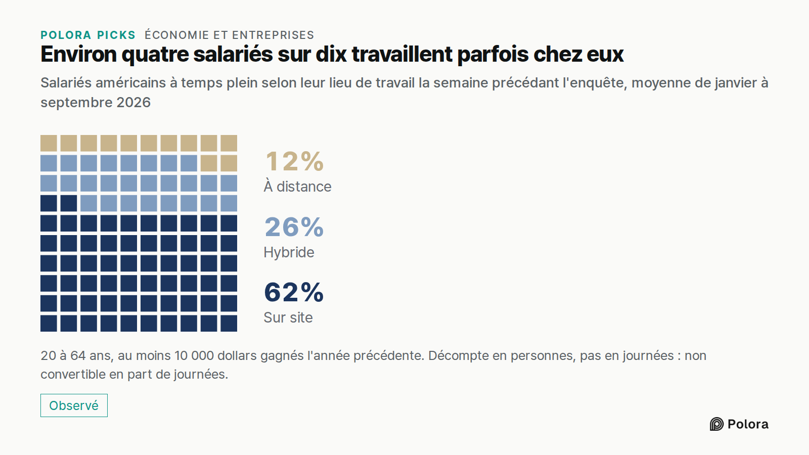 Environ quatre salariés sur dix travaillent parfois chez eux · Salariés américains à temps plein selon leur lieu de travail la semaine précédant l'enquête, moyenne de janvier à septembre 2026 · Sur site · Hybride · À distance · 62% · 26% · 12% · 20 à 64 ans, au moins 10 000 dollars gagnés l'année pr