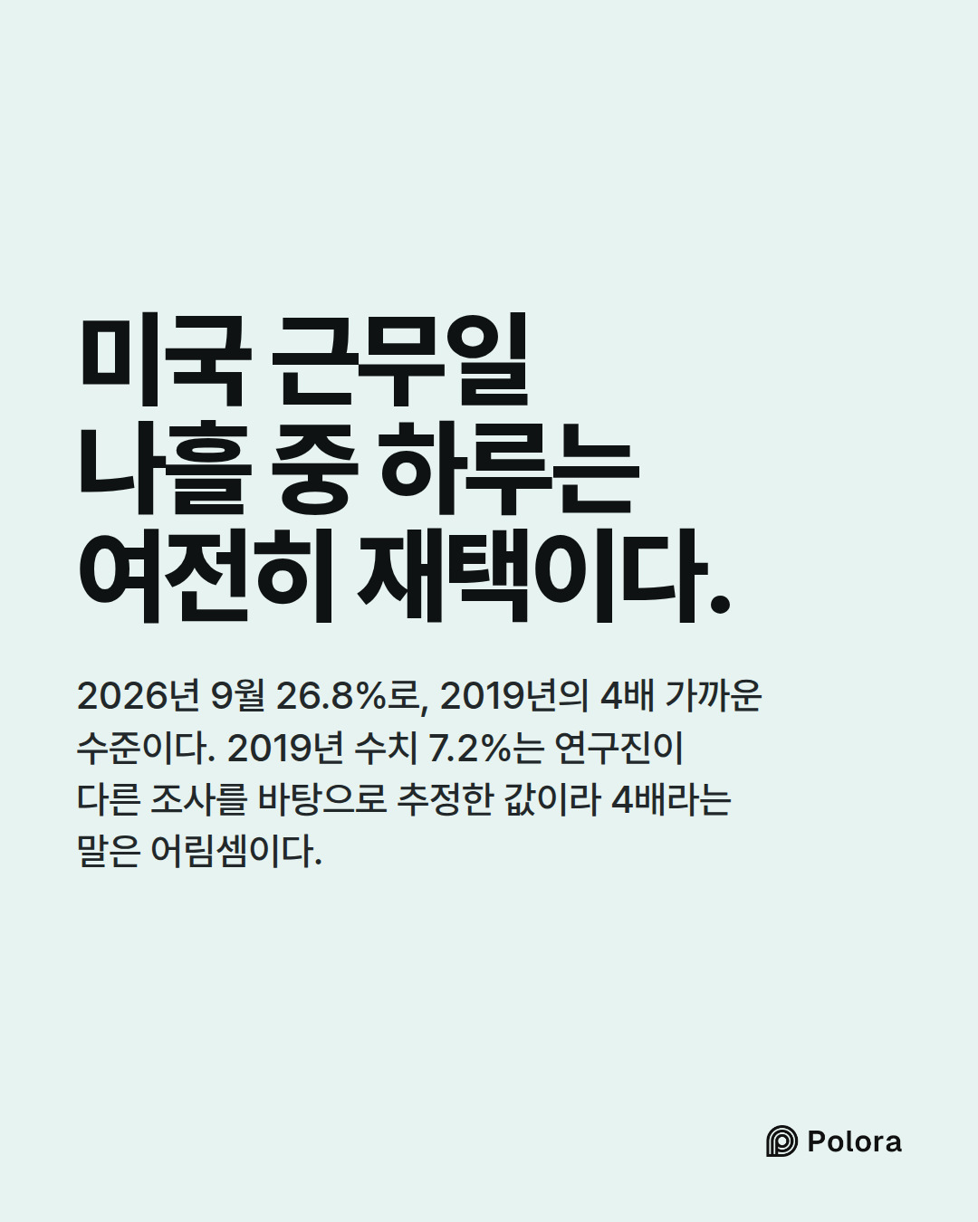미국 근무일 나흘 중 하루는 여전히 재택이다. · 2026년 9월 26.8%로, 2019년의 4배 가까운 수준이다. 2019년 수치 7.2%는 연구진이 다른 조사를 바탕으로 추정한 값이라 4배라는 말은 어림셈이다.