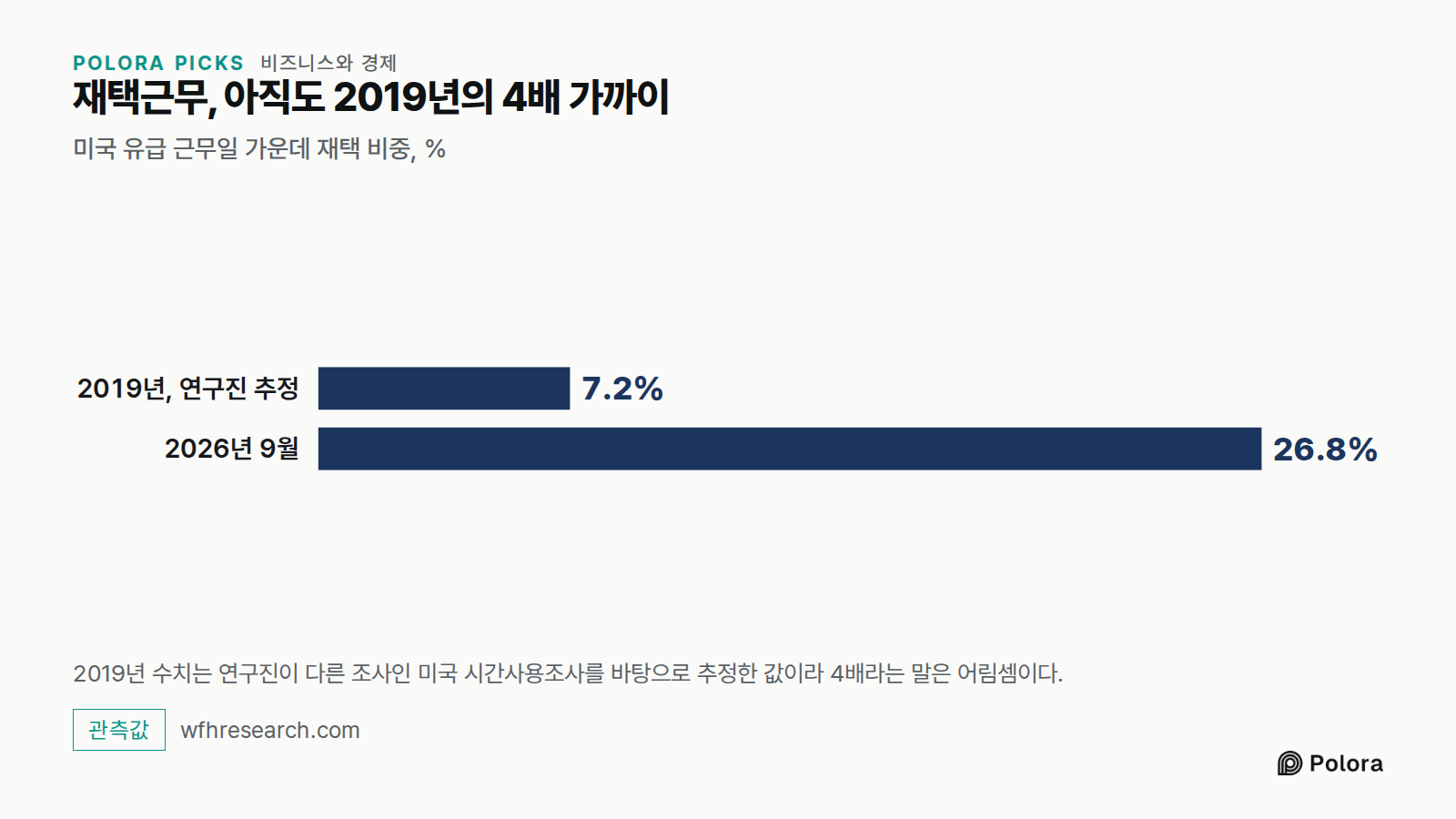 재택근무, 아직도 2019년의 4배 가까이 · 미국 유급 근무일 가운데 재택 비중, % · 2019년, 연구진 추정 · 2026년 9월 · 7.2% · 26.8% · 2019년 수치는 연구진이 다른 조사인 미국 시간사용조사를 바탕으로 추정한 값이라 4배라는 말은 어림셈이다.