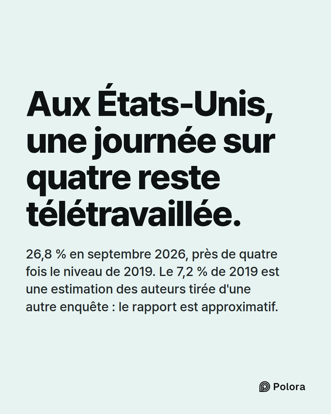 Aux États-Unis, une journée sur quatre reste télétravaillée. · 26,8 % en septembre 2026, près de quatre fois le niveau de 2019. Le 7,2 % de 2019 est une estimation des auteurs tirée d'une autre enquête : le rapport est approximatif.